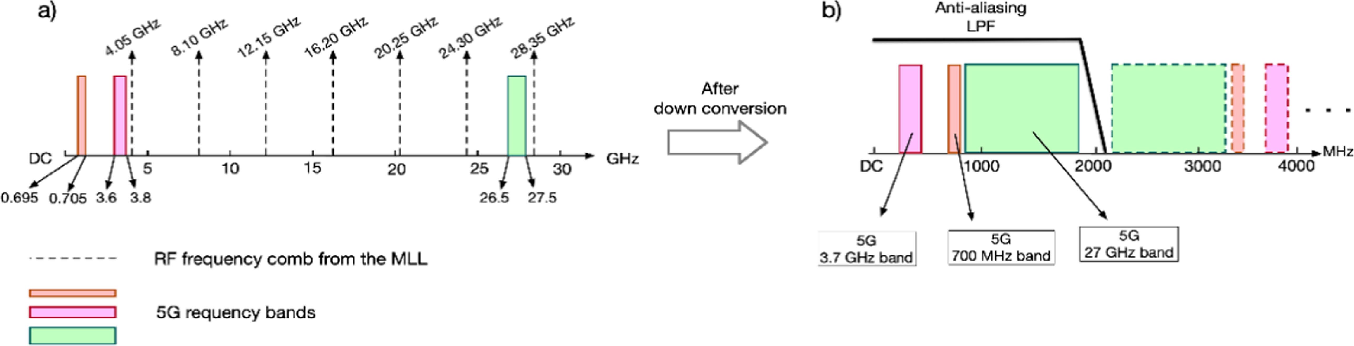 How 5ghz Channelization Photonic-assisted multi-band RF channelization and digitization for 5G ...