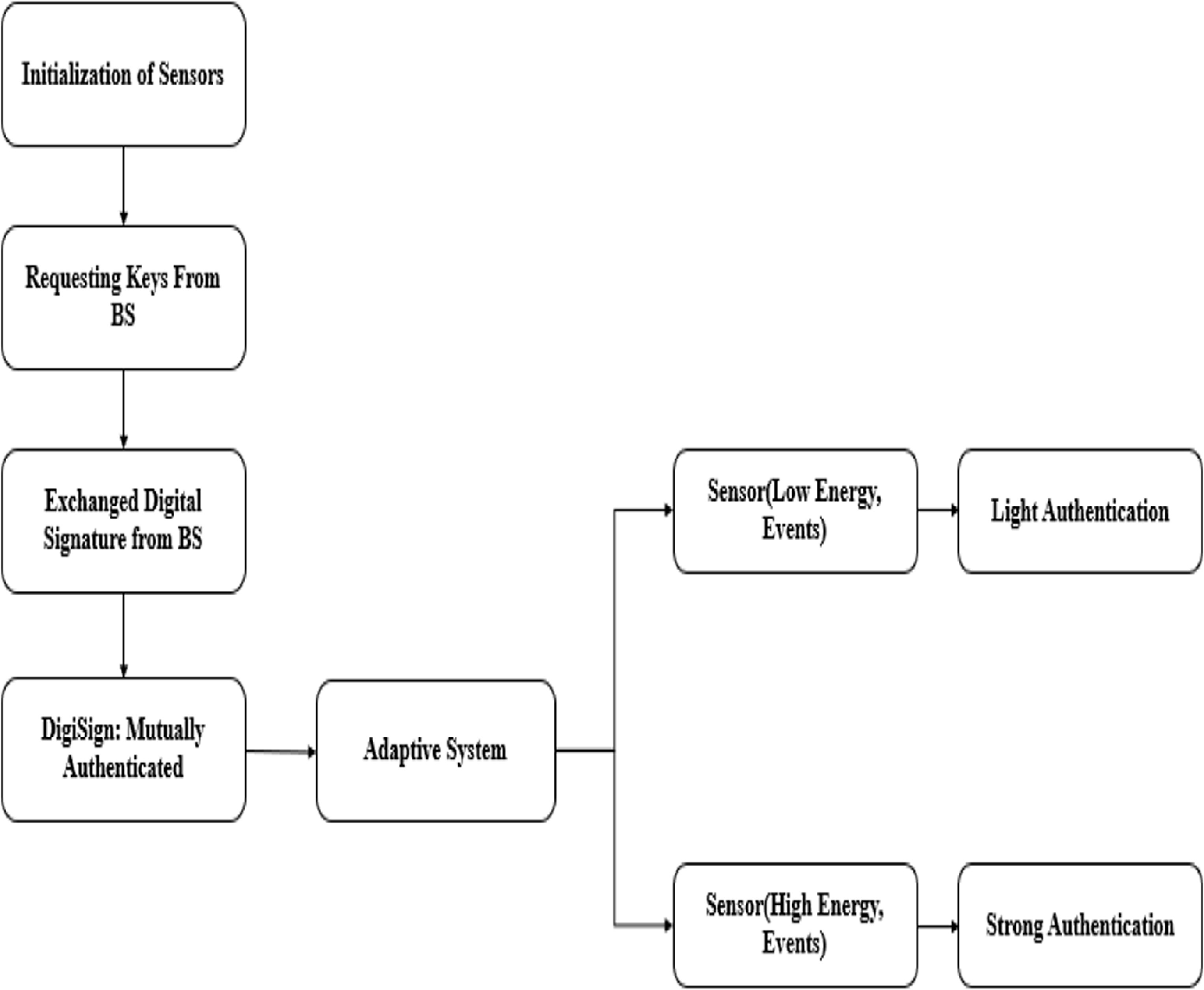 An adaptive authentication approach for optimum security and energy ...
