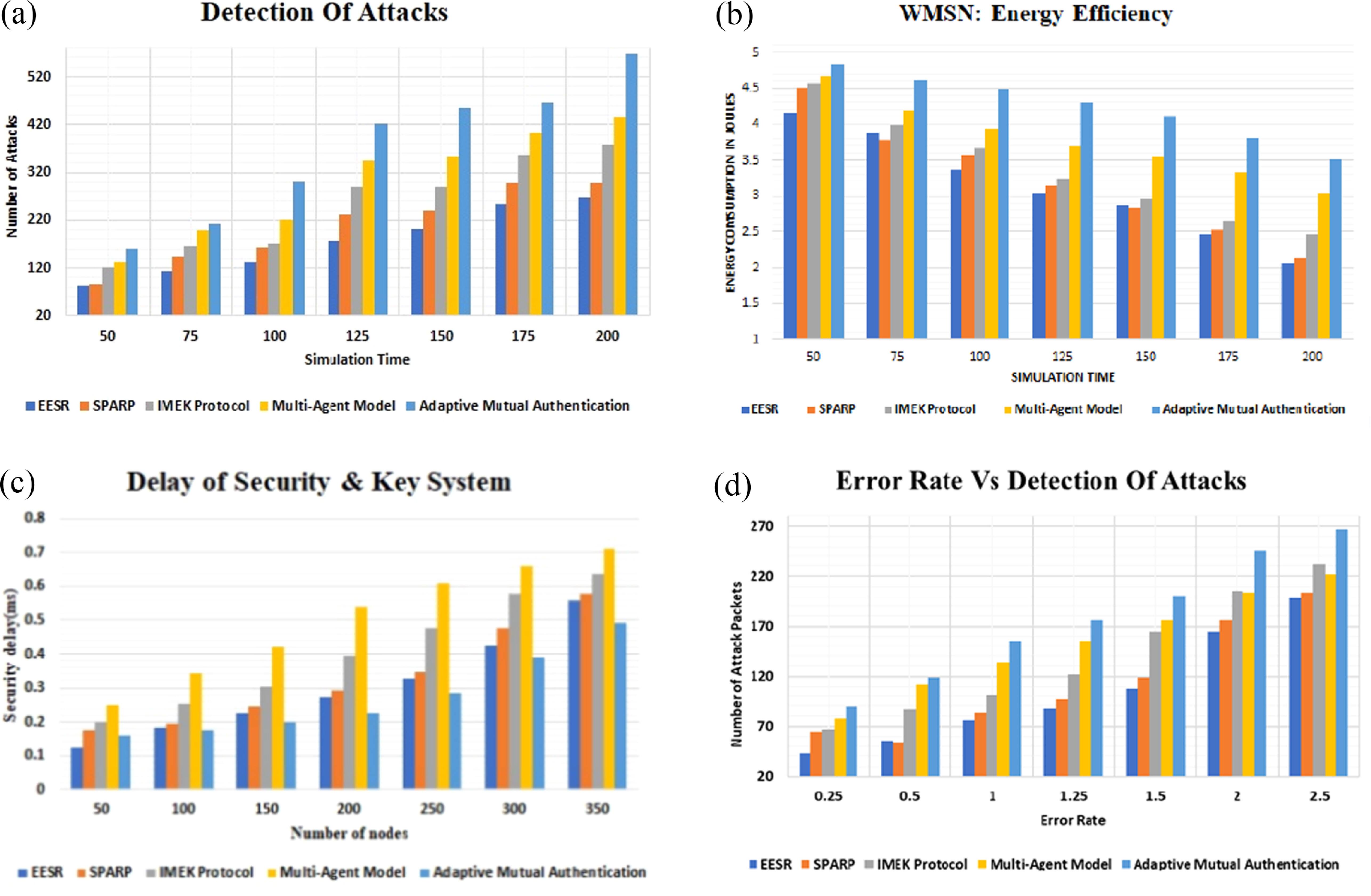 An adaptive authentication approach for optimum security and energy ...