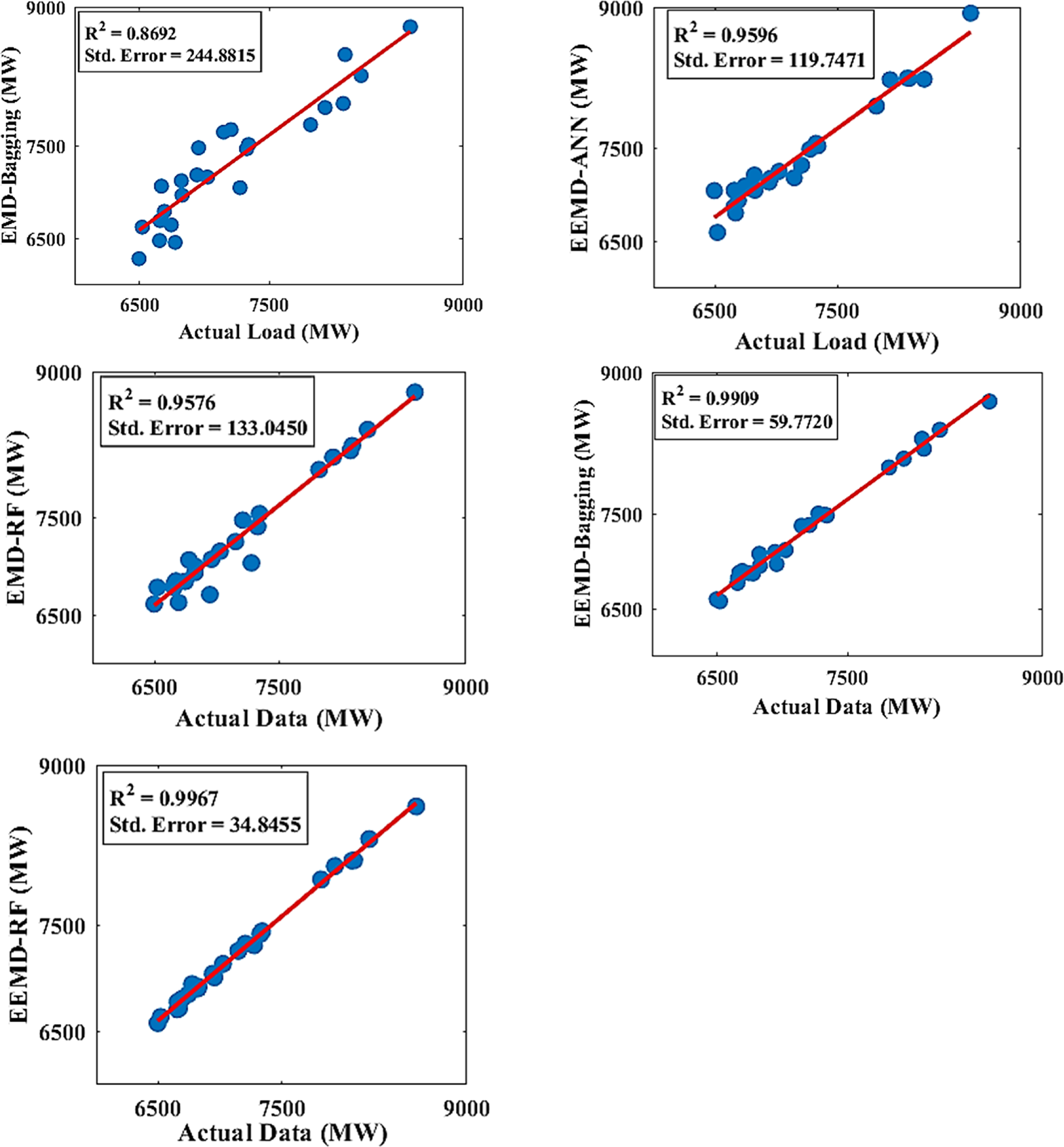Day-ahead load forecasting using ensemble empirical mode decomposition ...