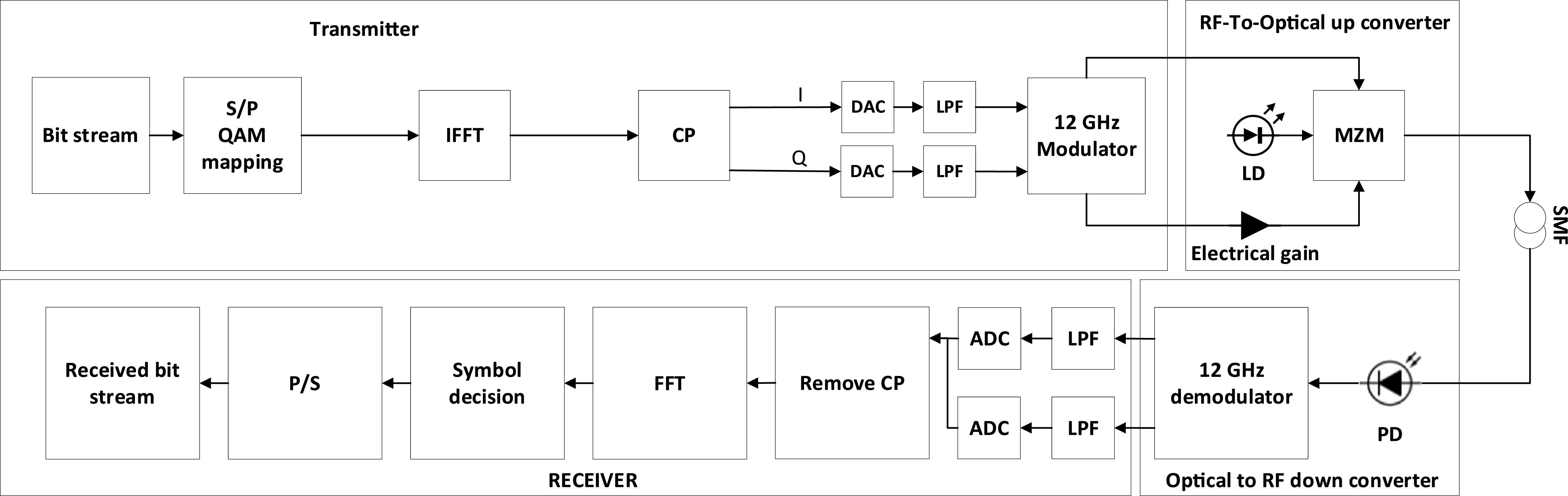 PAPR reduction and performance enhancement of optical OFDM ...