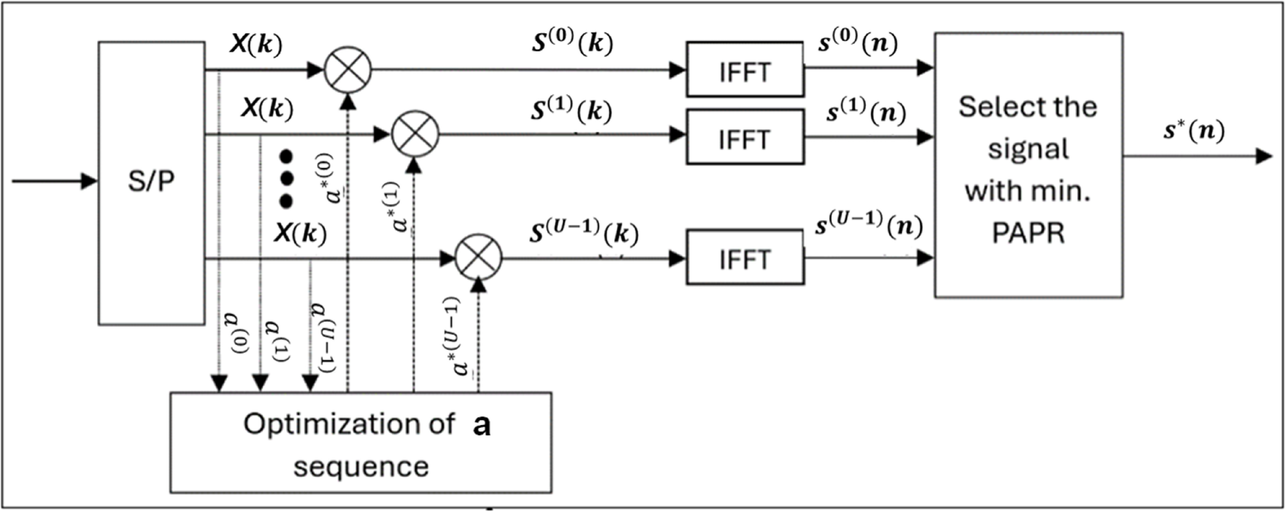PAPR reduction and performance enhancement of optical OFDM ...