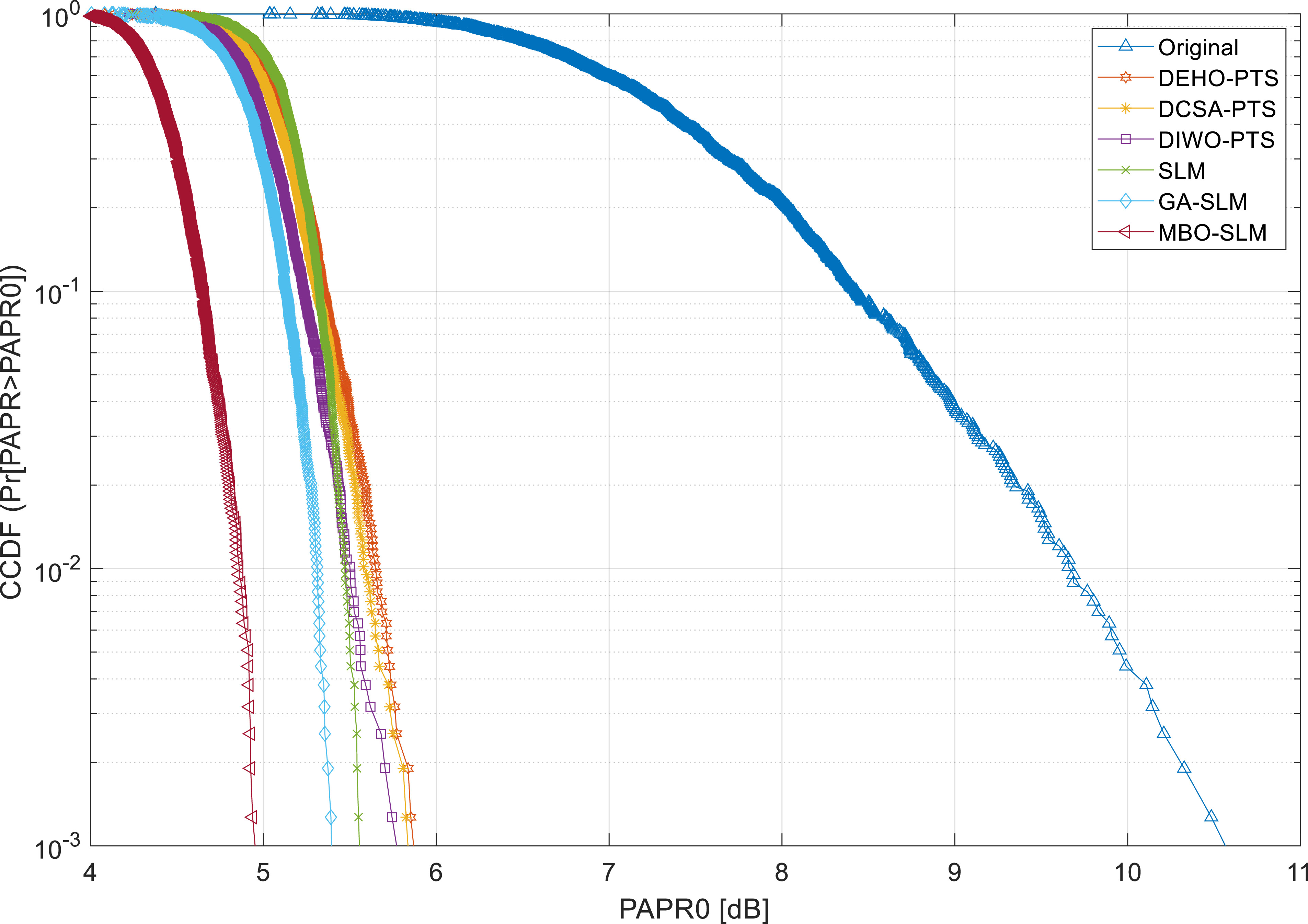 PAPR reduction and performance enhancement of optical OFDM ...