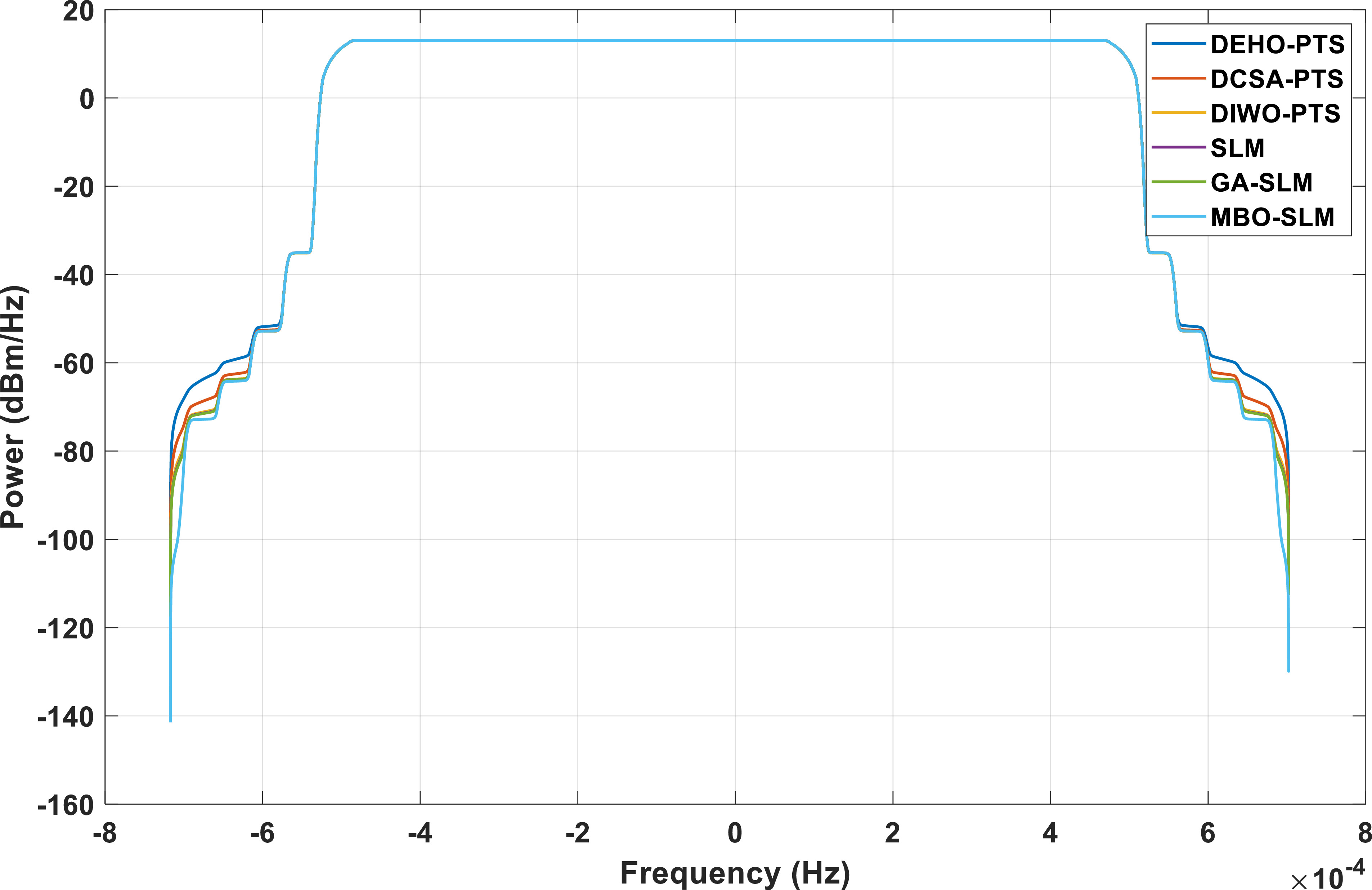 PAPR reduction and performance enhancement of optical OFDM ...