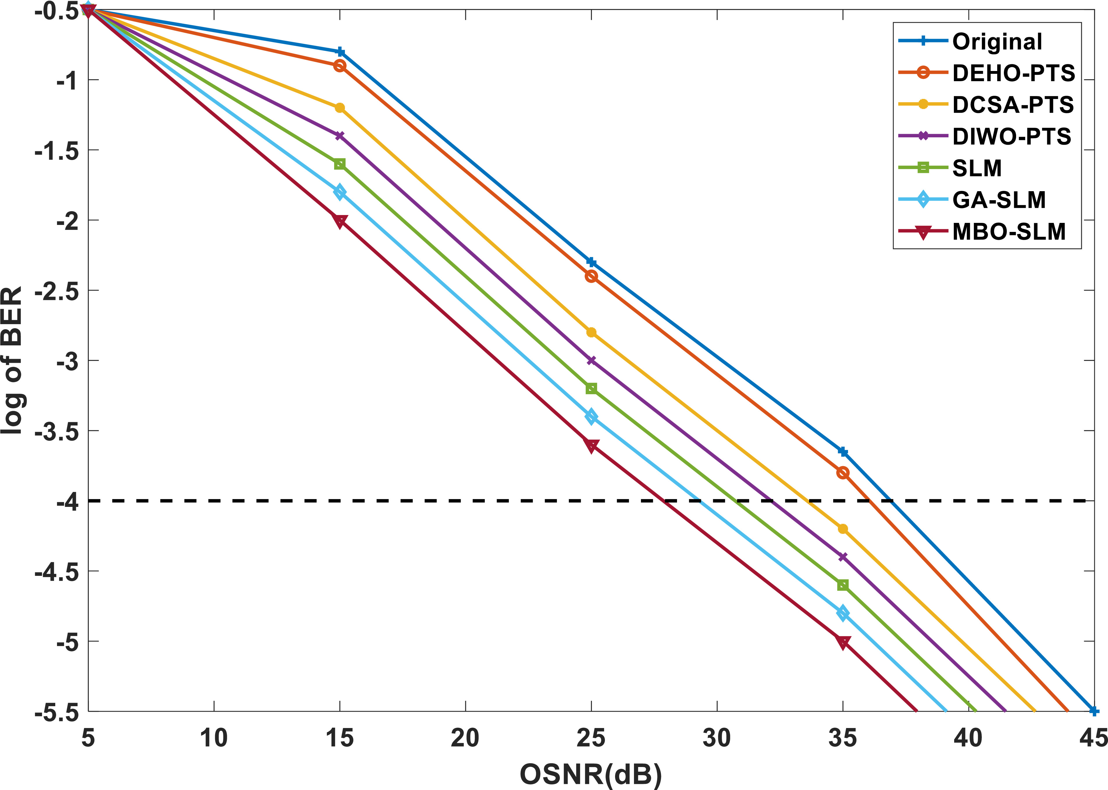 PAPR reduction and performance enhancement of optical OFDM ...
