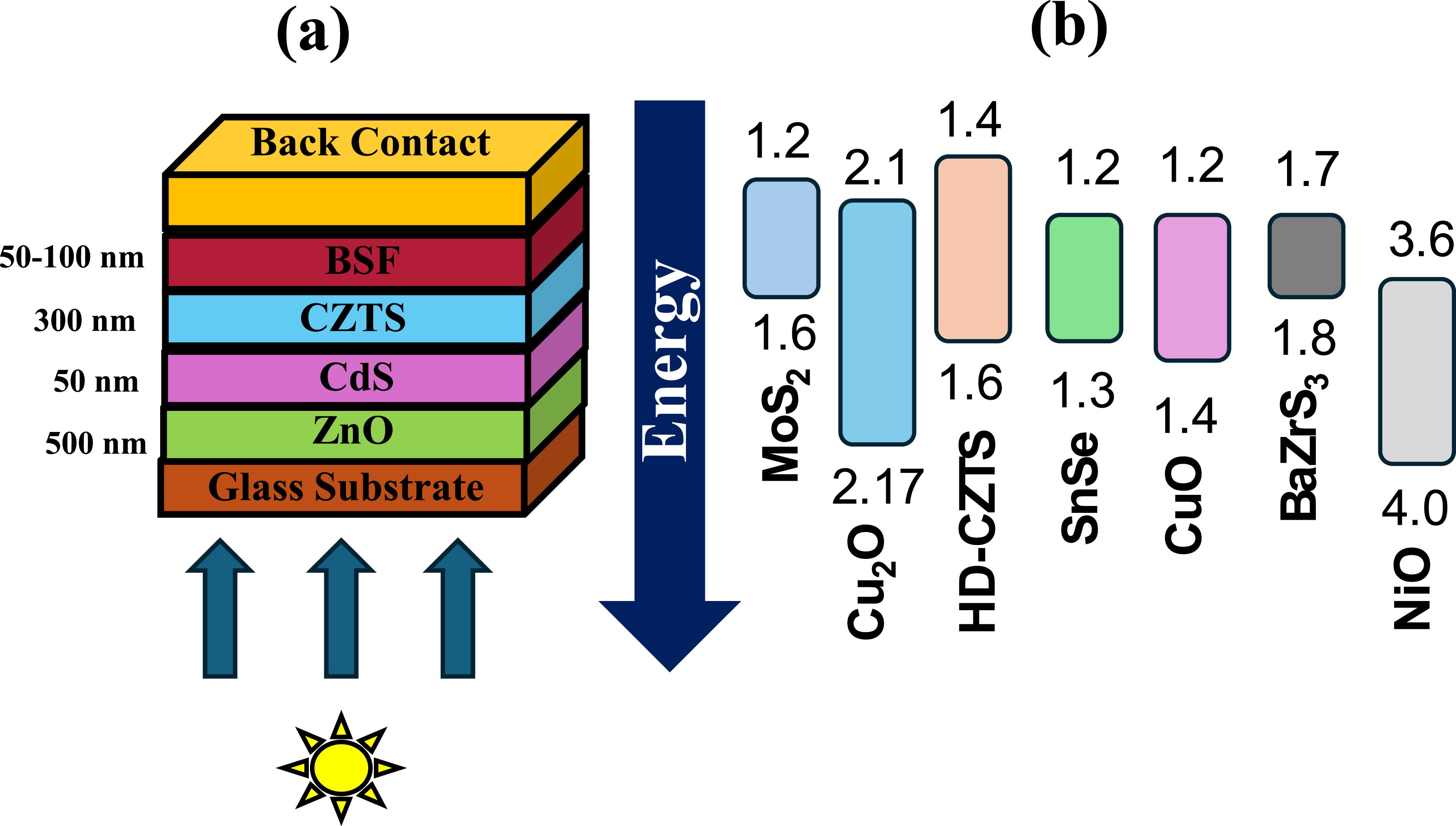 Tailoring of rear interface passivation in CZTS solar cells via uniform ...