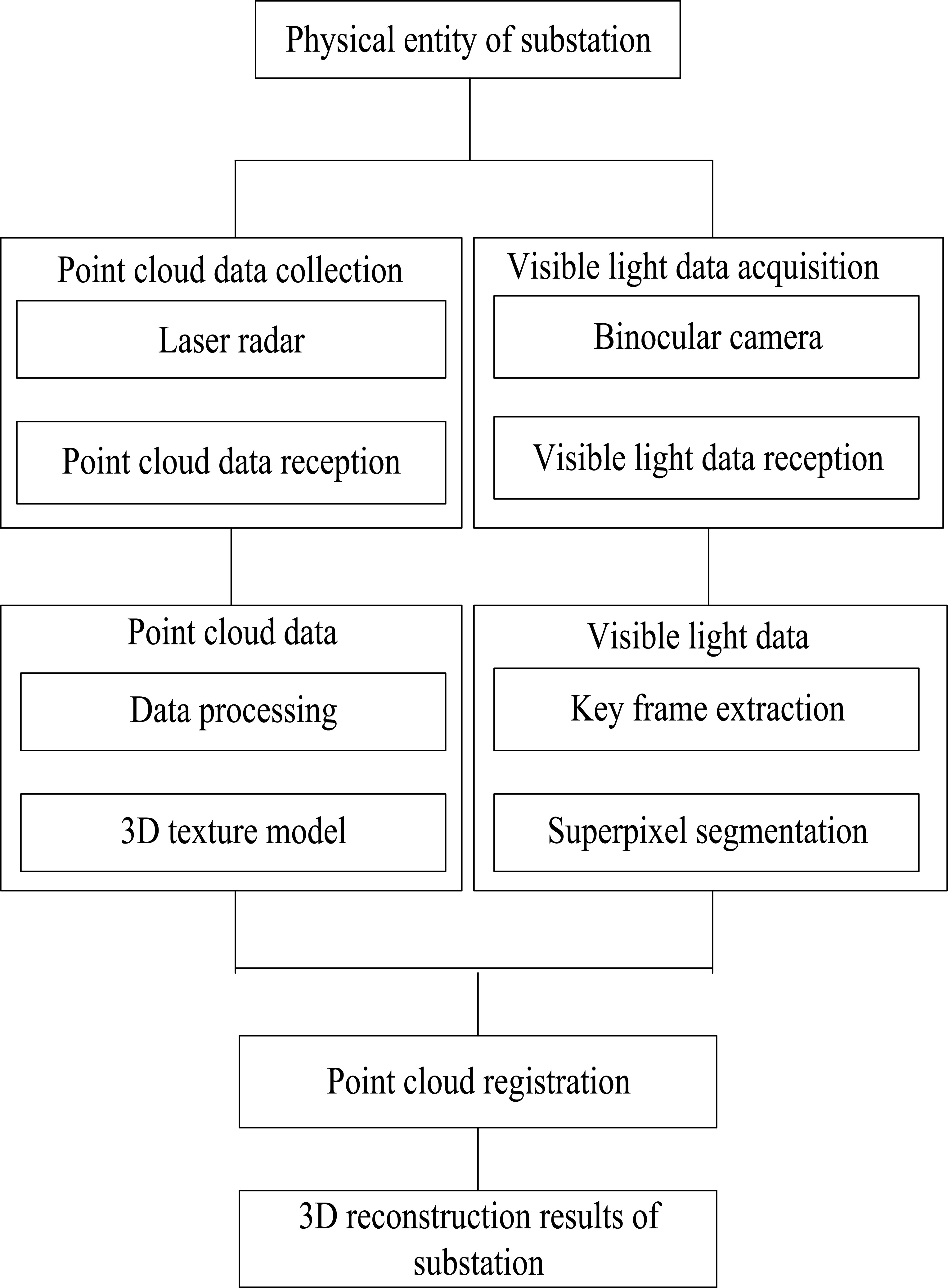 Point Cloud Serialization A 3D reconstruction method for substations based on superpixel ...