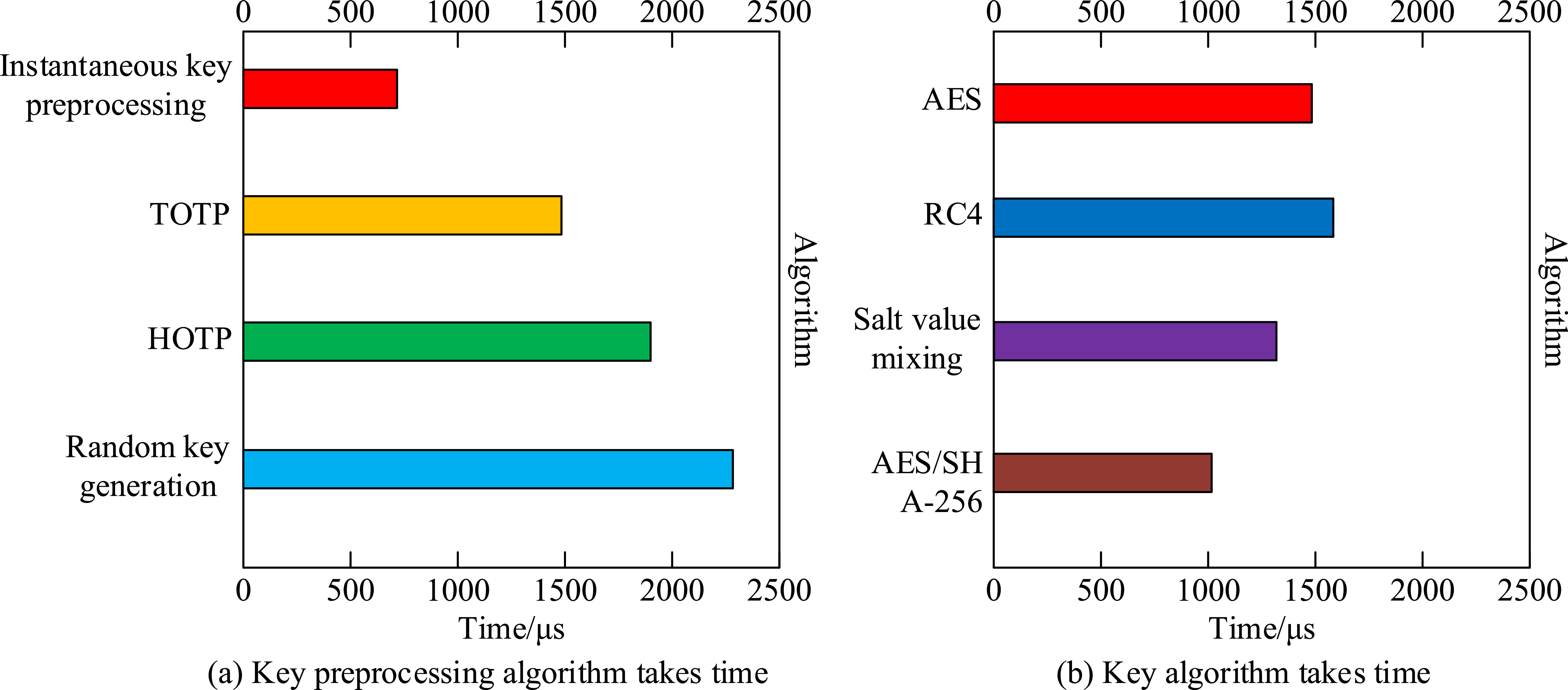Network detection and data security transmission based on hash and AES ...