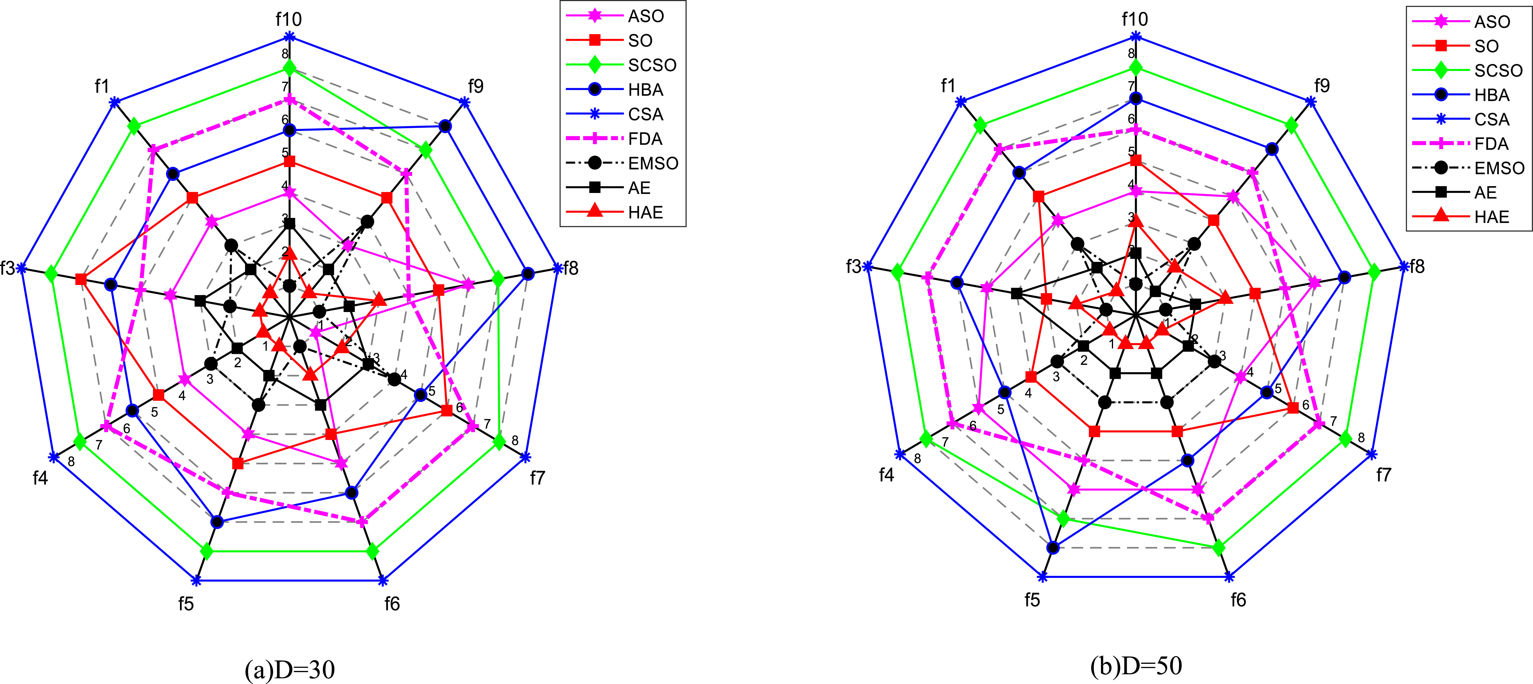 Research on improving the alpha evolution optimization algorithm using ...