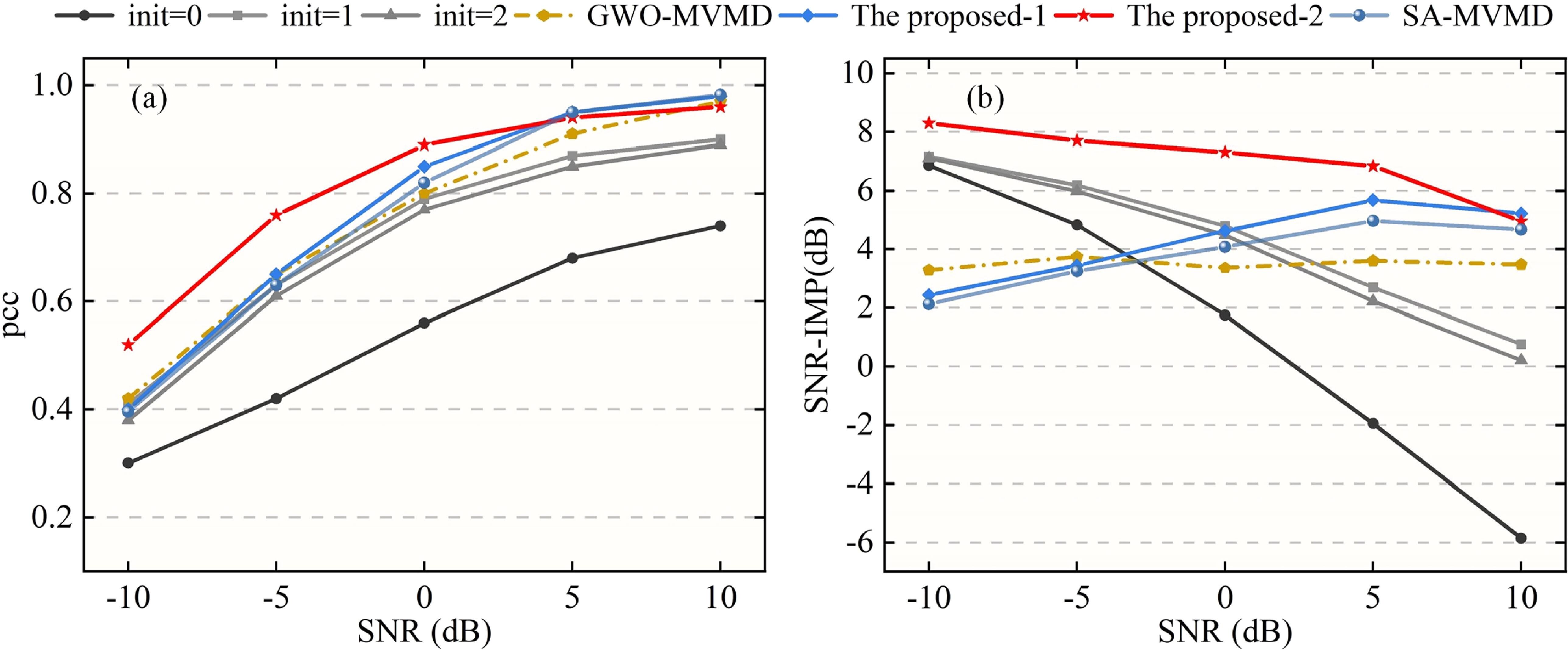 A two-stage adaptive multivariate variational mode decomposition method ...