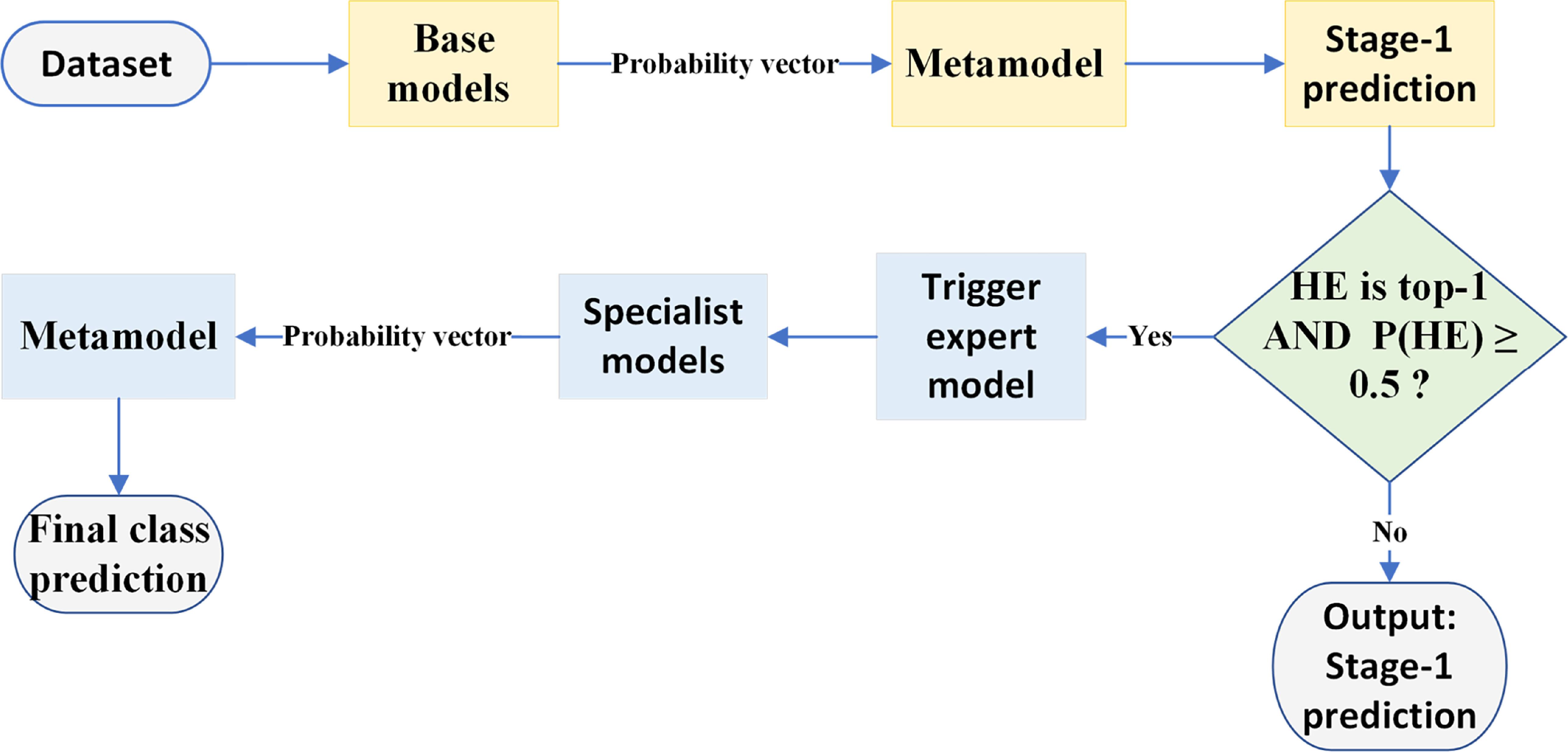 Specialized stacking ensemble with optimized base models for the ...