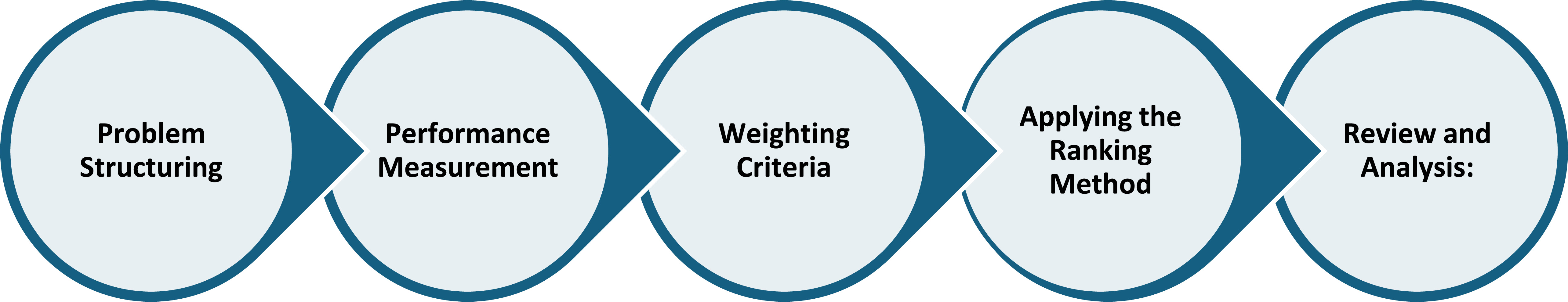 Guided Ranking Approach An integrated multi-criteria decision-making framework for assessing ...