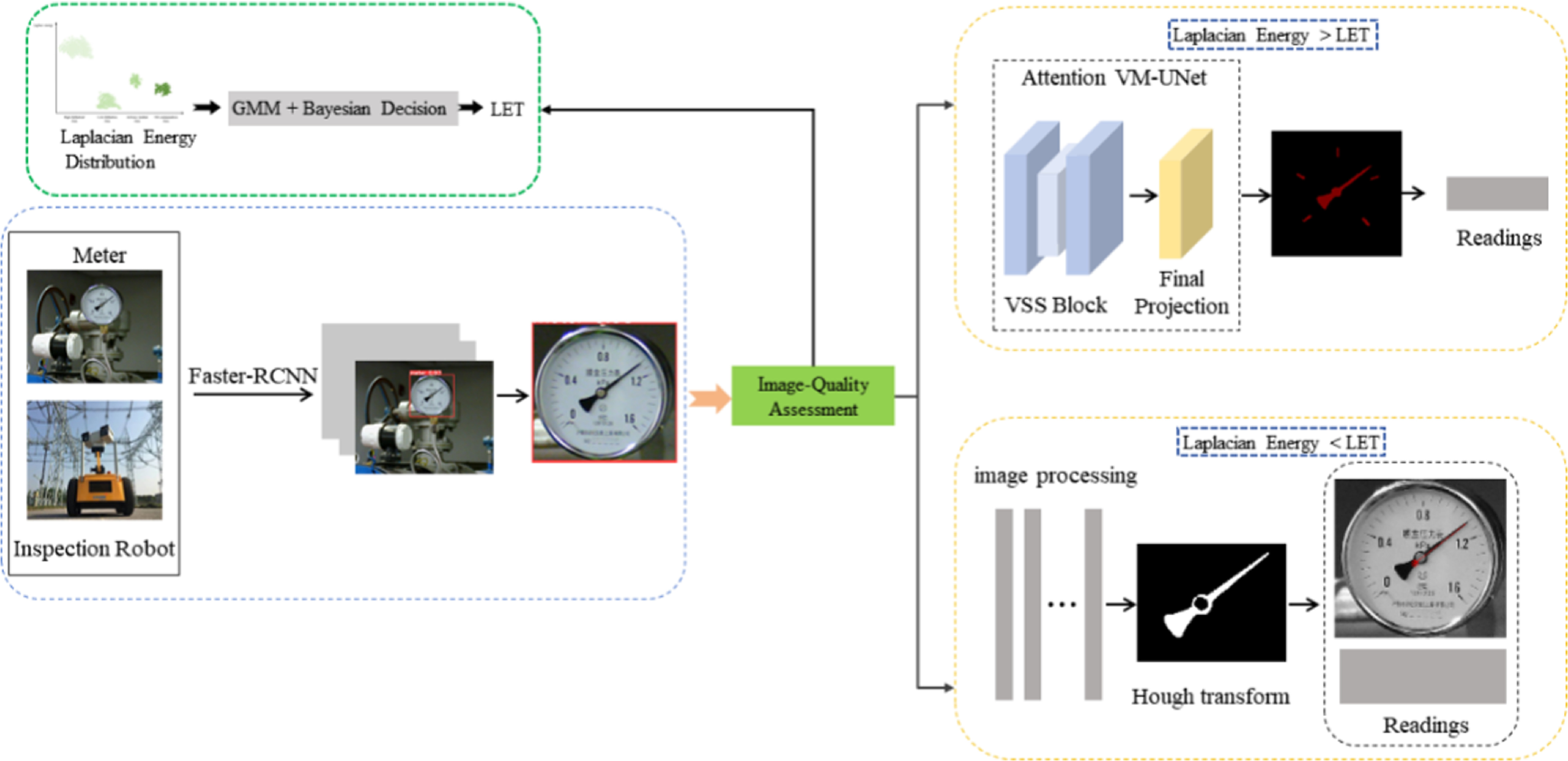 Computer Vision Rpn Computer vision based pointer meter reading recognition: a hybrid ...