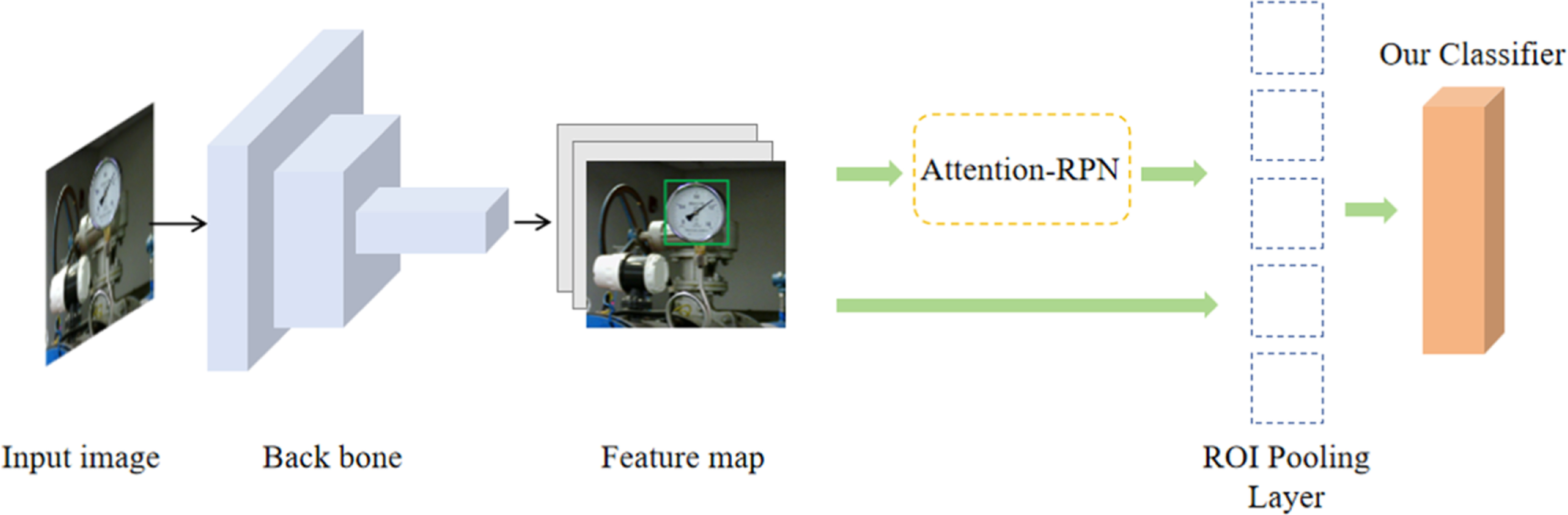 Computer Vision Rpn Computer vision based pointer meter reading recognition: a hybrid ...