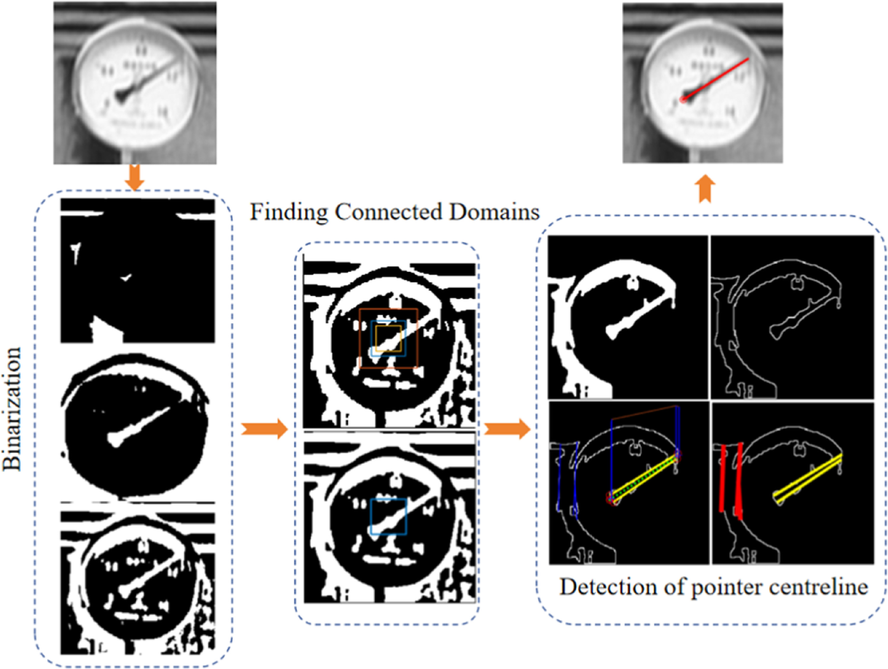 Computer vision based pointer meter reading recognition: a hybrid ...