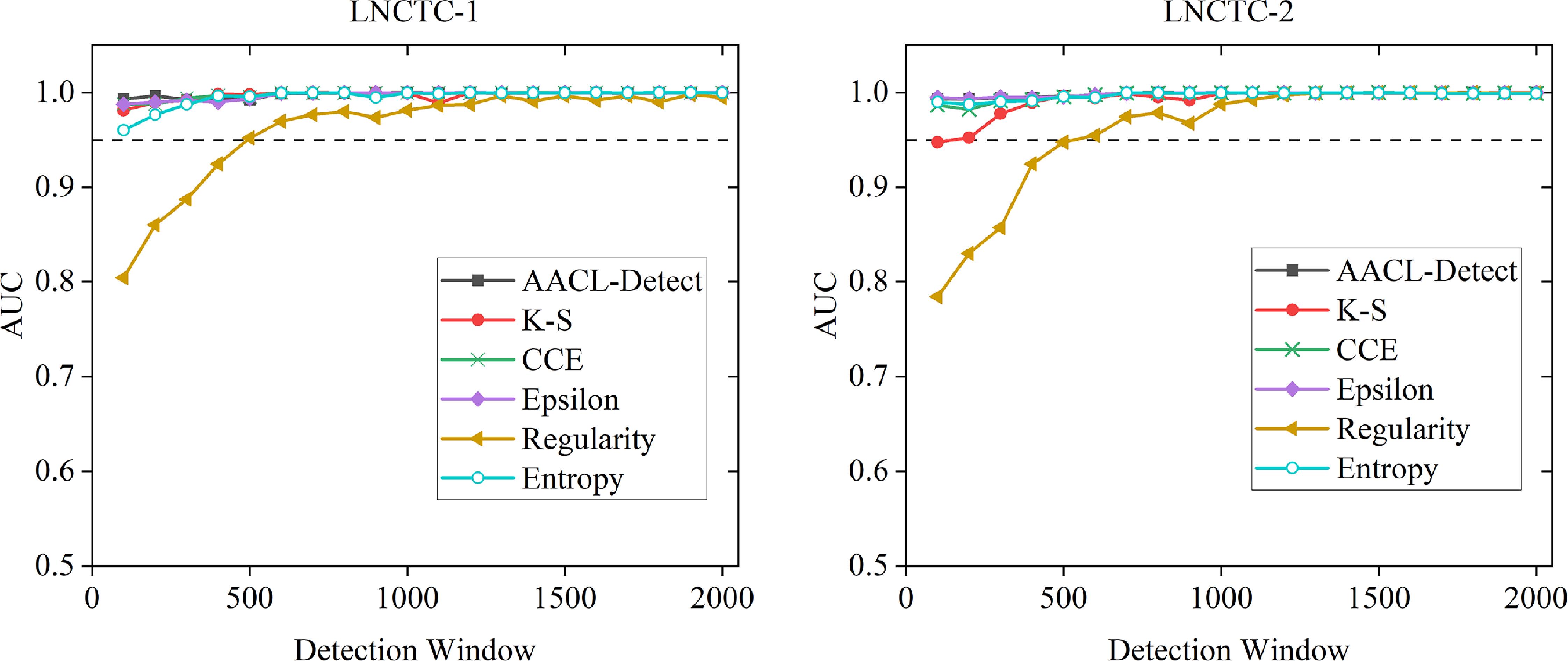 AACL-Detect: a framework for detecting network covert timing channels ...