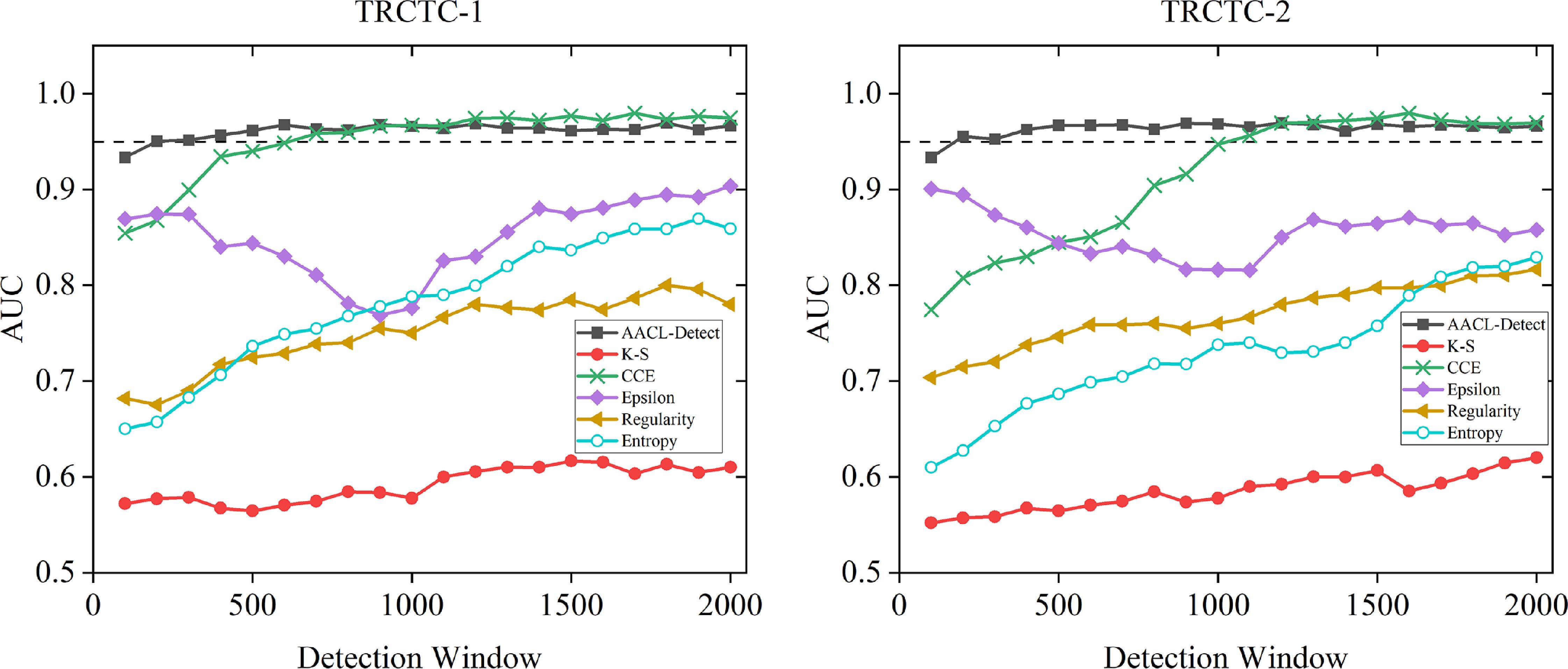 AACL-Detect: a framework for detecting network covert timing channels ...