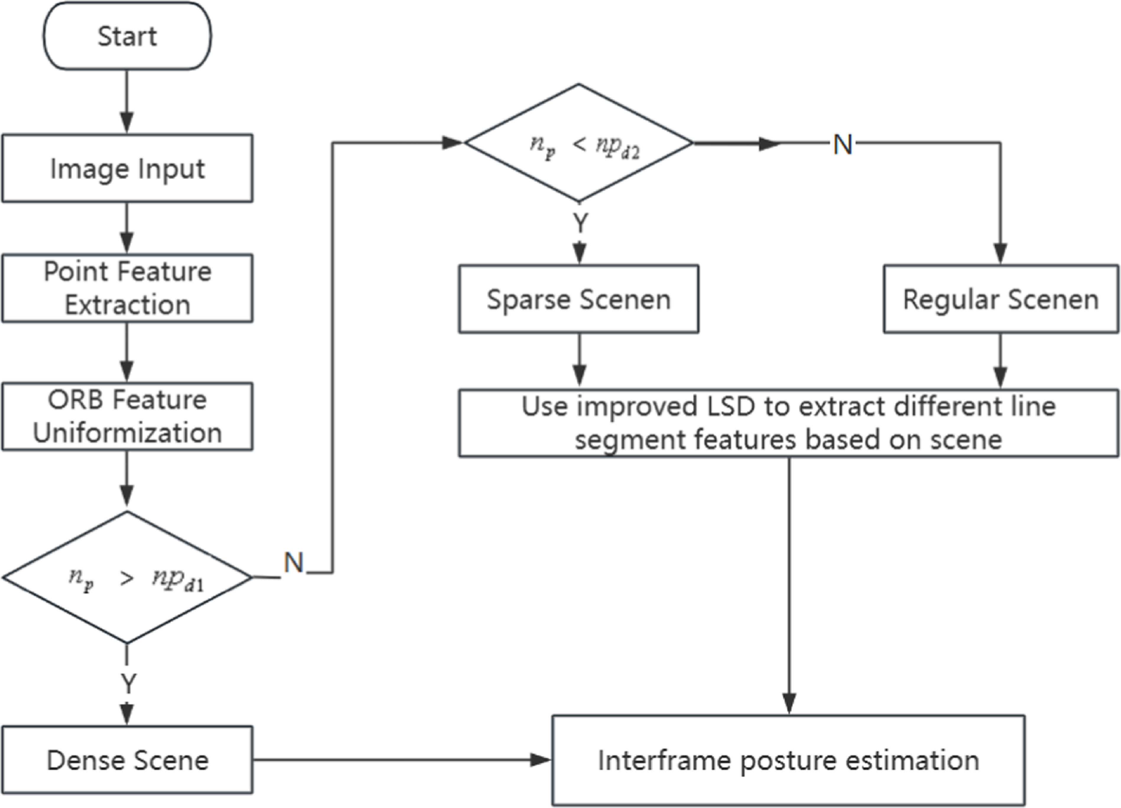 Point Feature Mapping Towards point-line visual mapping algorithm for dynamic scenes - IOPscience