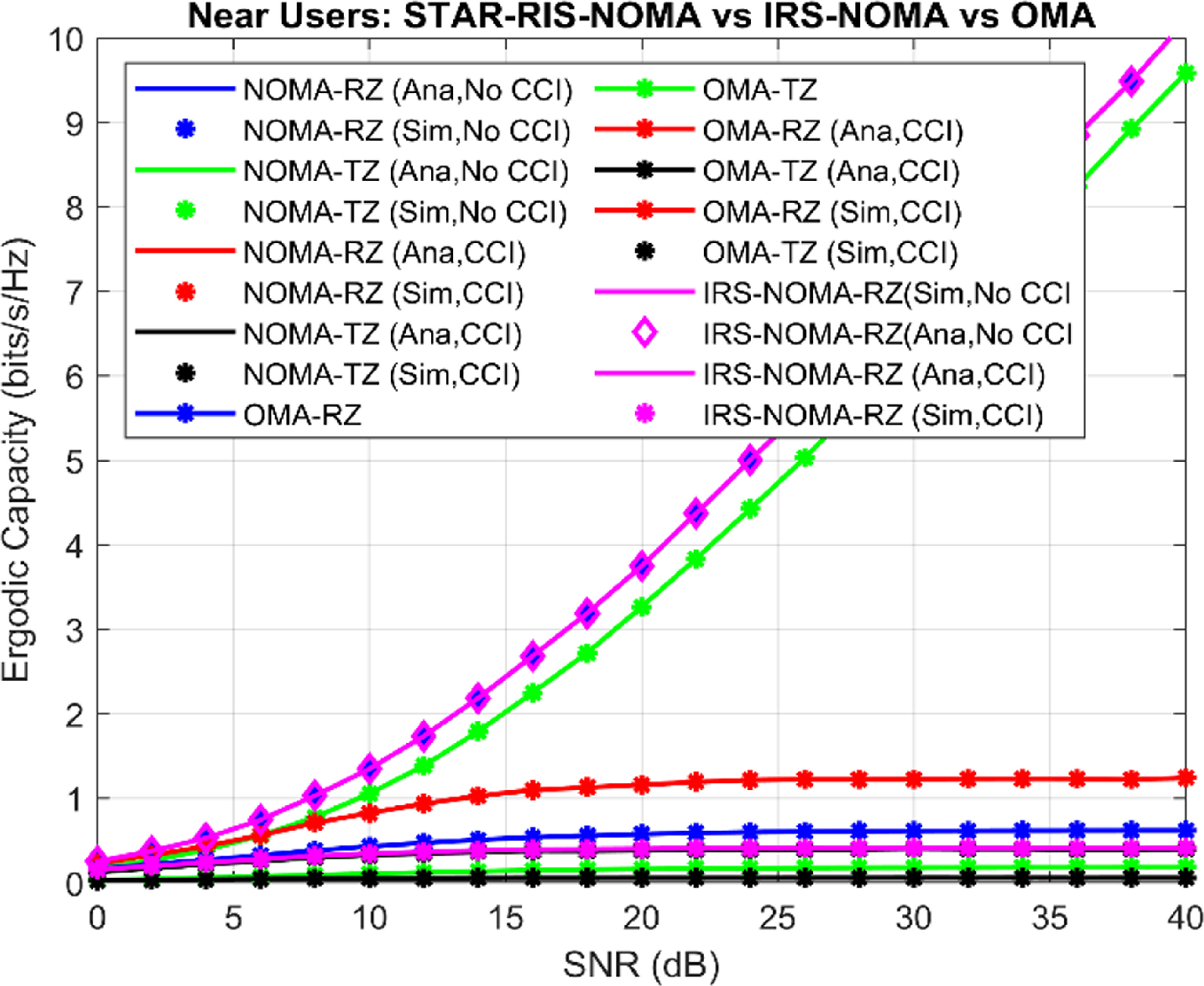 Ergodic capacity analysis of multi-user STAR-RIS–NOMA systems over ...