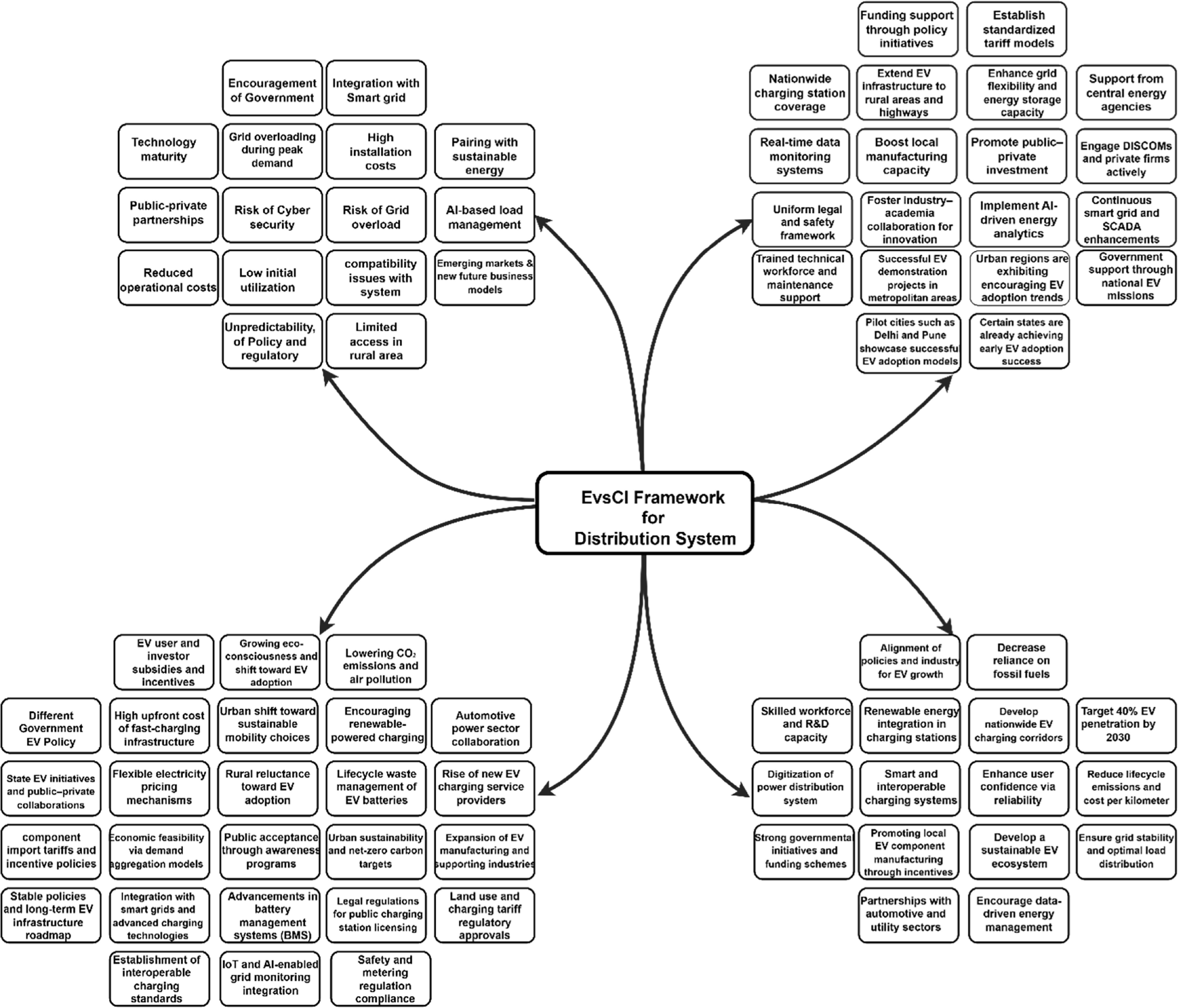 A Multi criteria decision making of electric vehicle charging ...