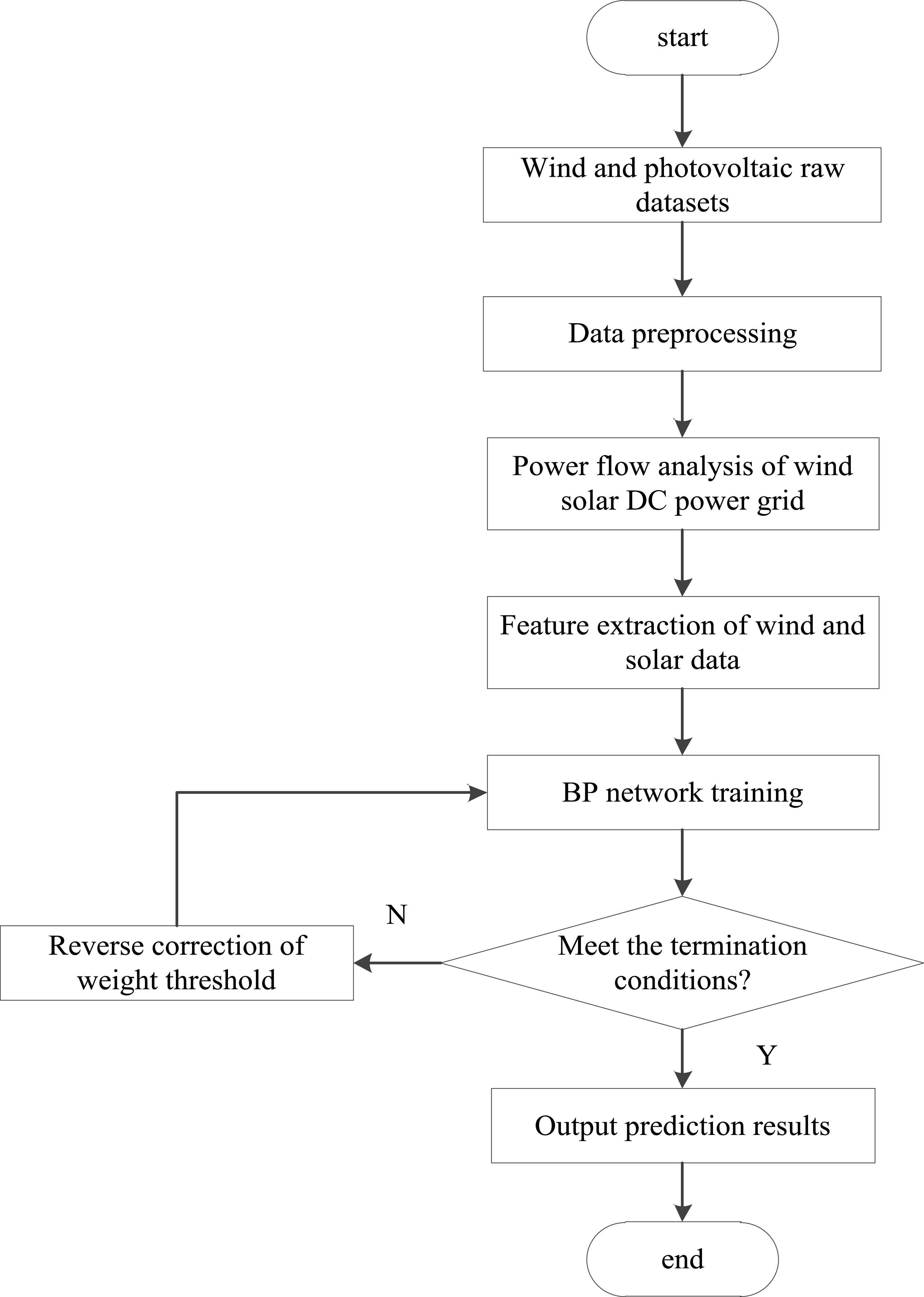 Power prediction algorithm for wind solar integration into DC power ...