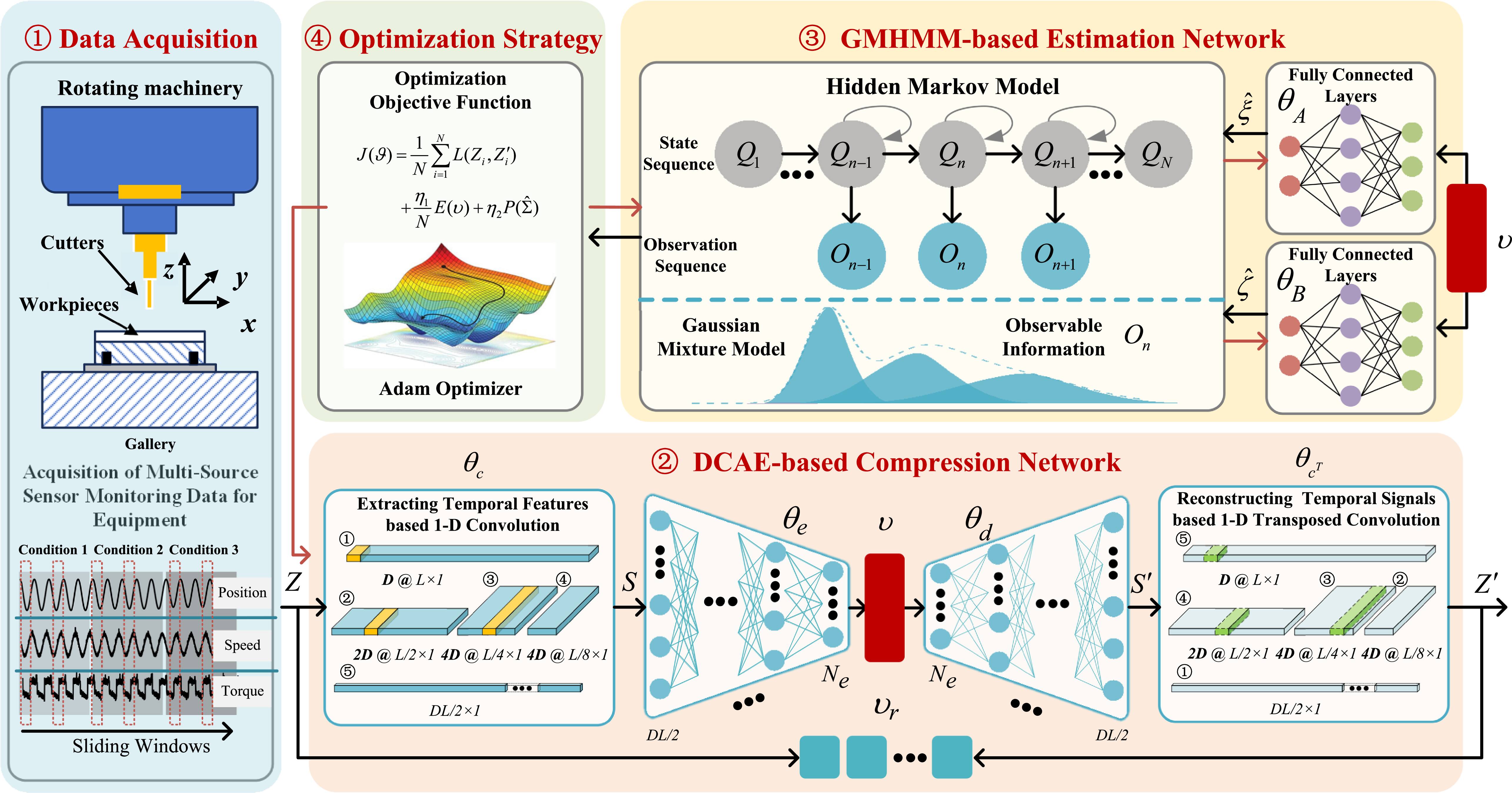 Semi-supervised anomaly detection for rotating machinery under variable ...