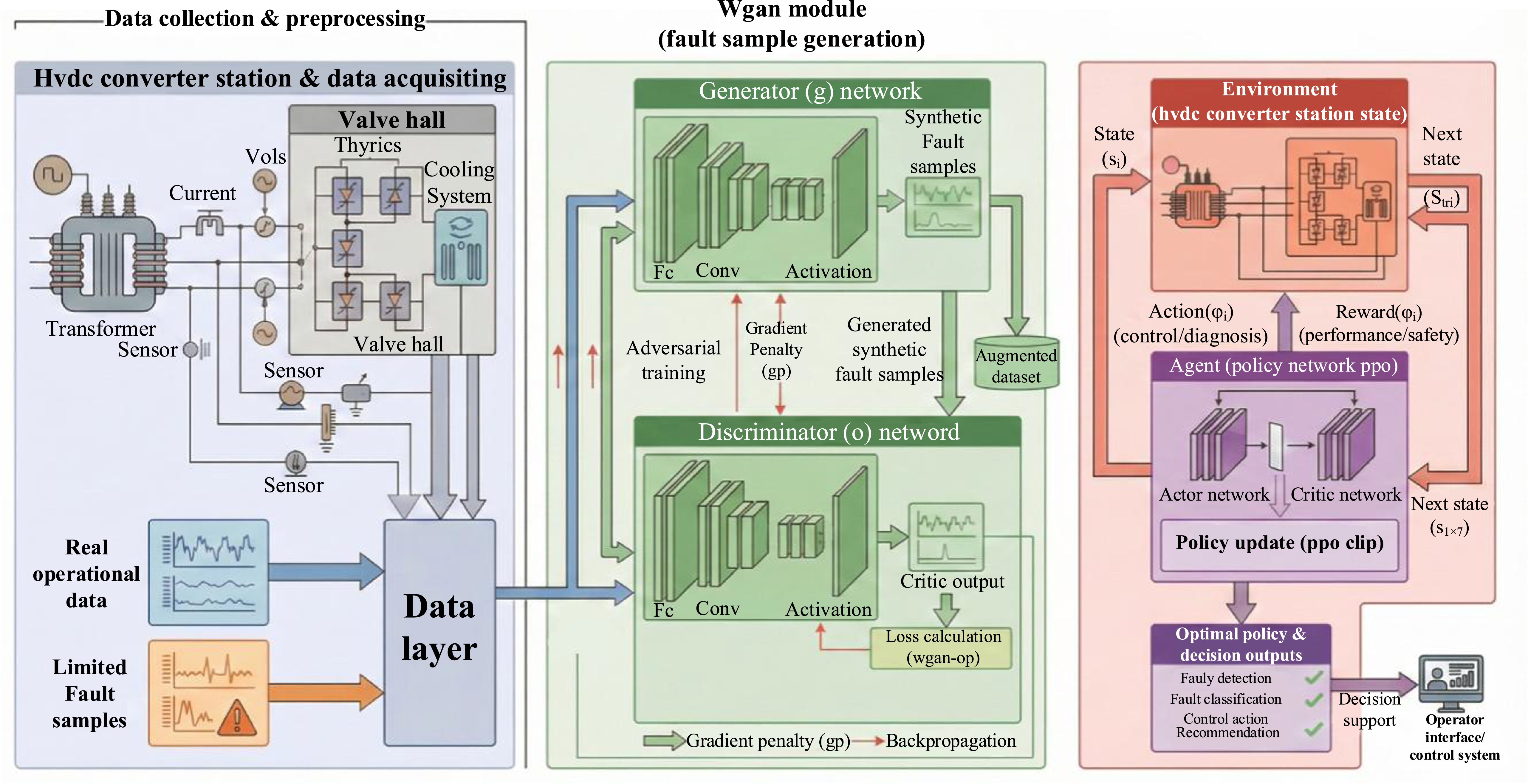 Research on fault sample generation and decision support system for ...