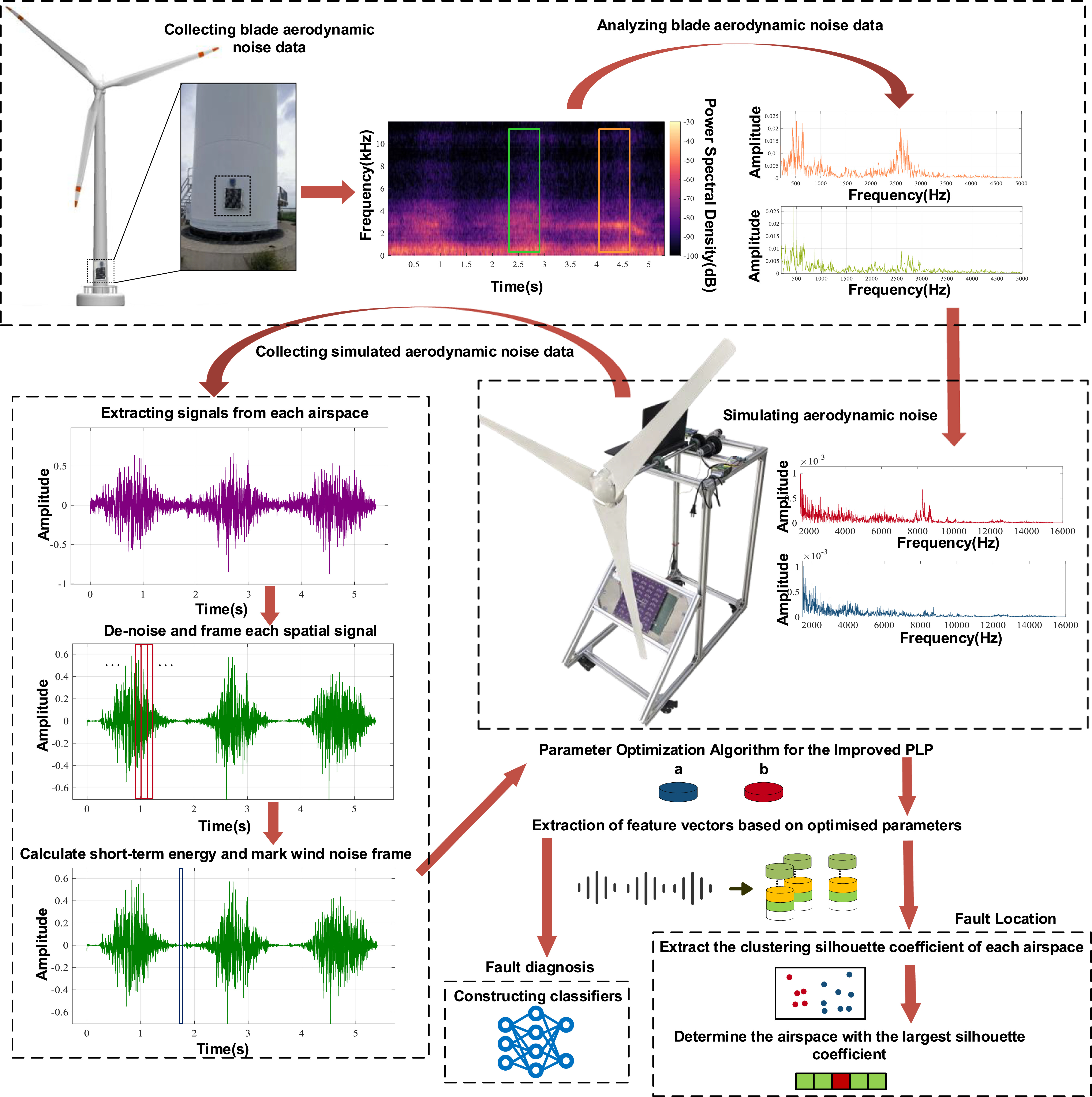 Wind turbine blade fault diagnosis method based on beamforming and ...