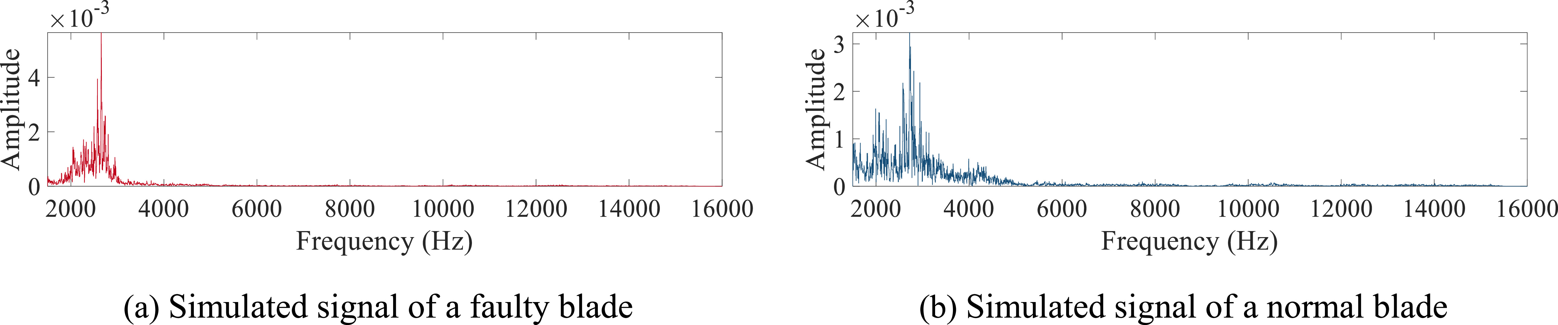 Wind turbine blade fault diagnosis method based on beamforming and ...
