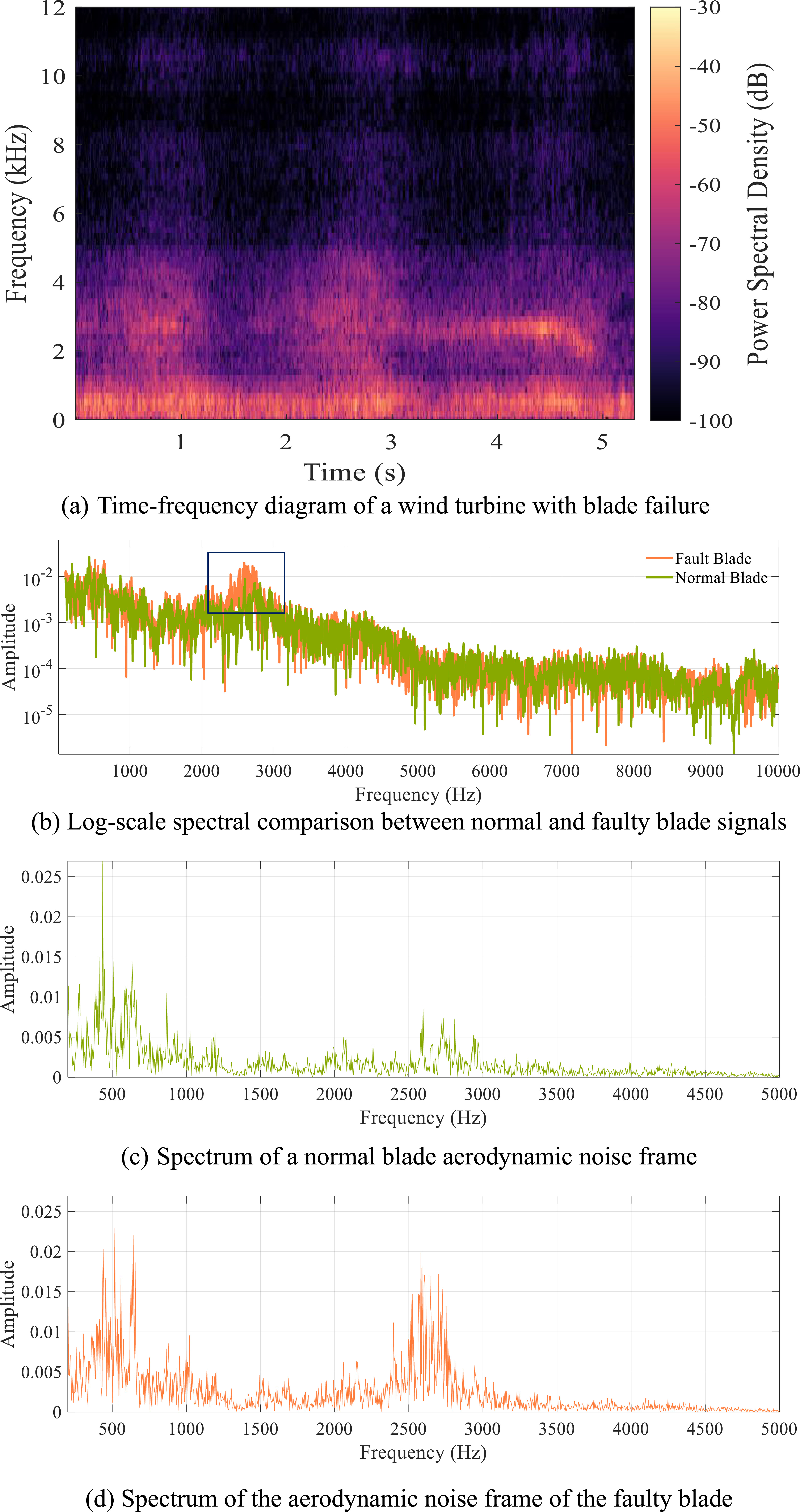 Wind turbine blade fault diagnosis method based on beamforming and ...