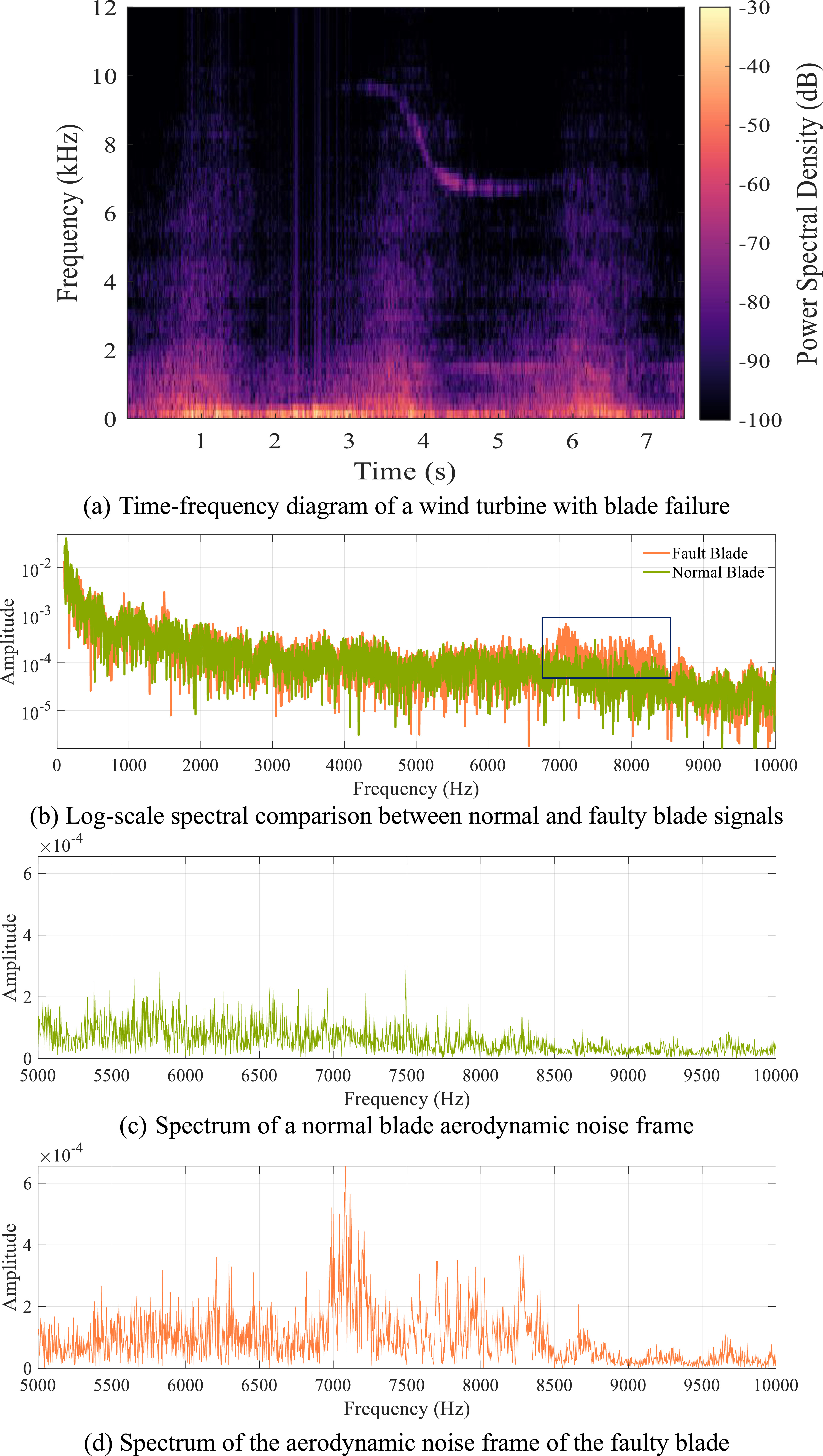 Wind turbine blade fault diagnosis method based on beamforming and ...