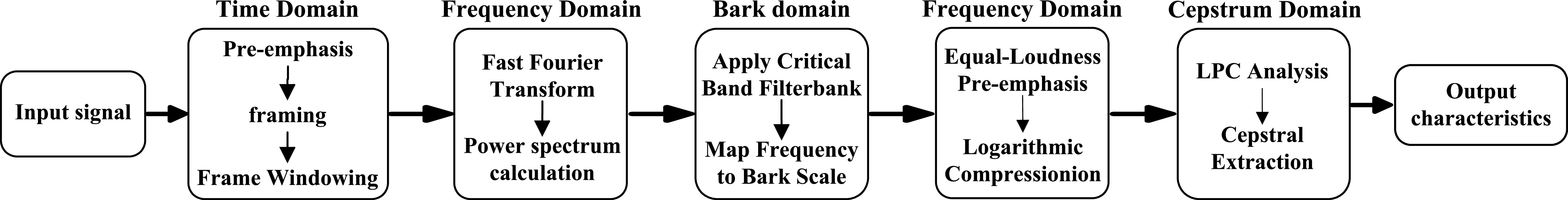 Wind turbine blade fault diagnosis method based on beamforming and ...