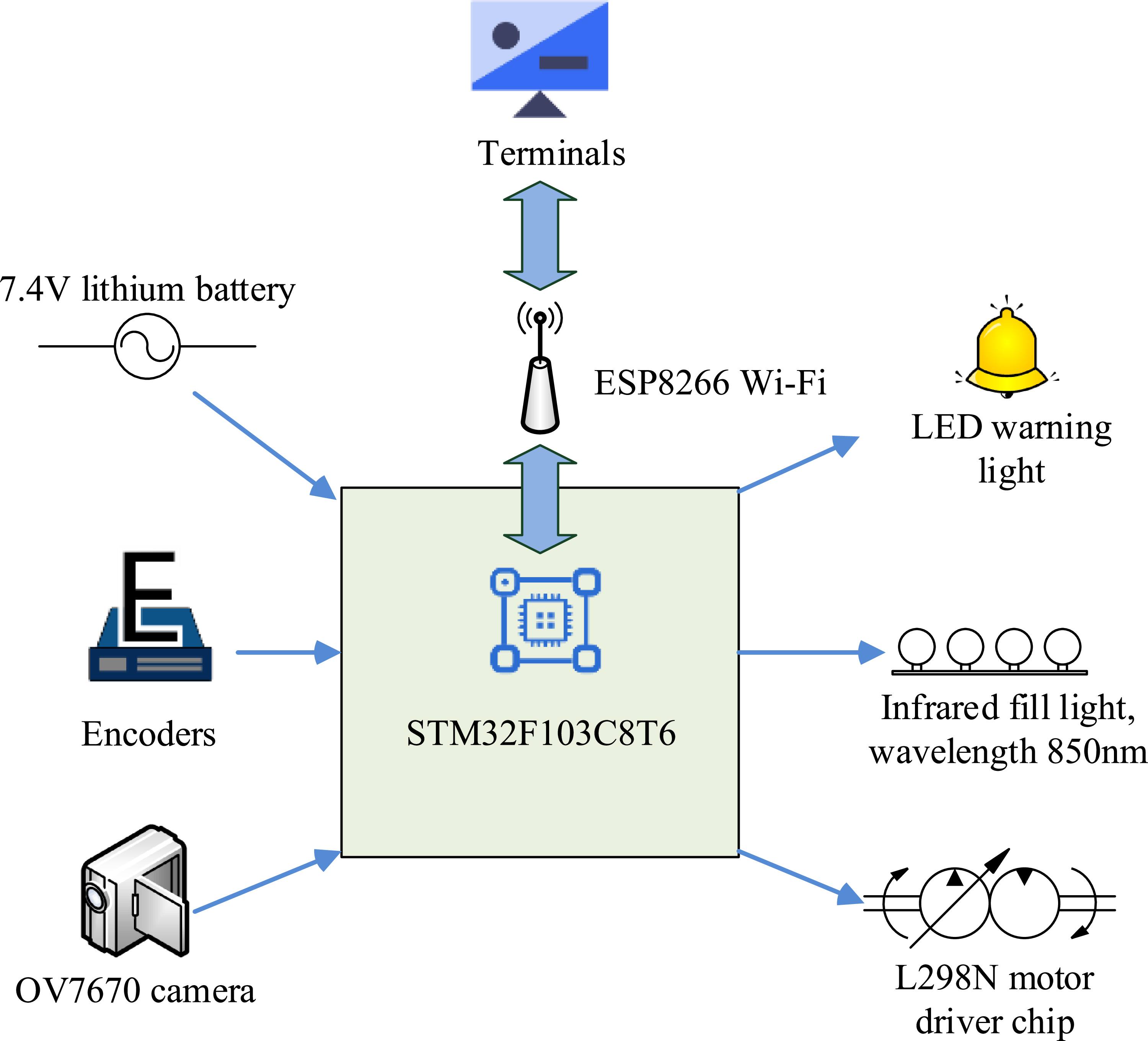 Design of a traffic warning robot based on IoT and image processing ...