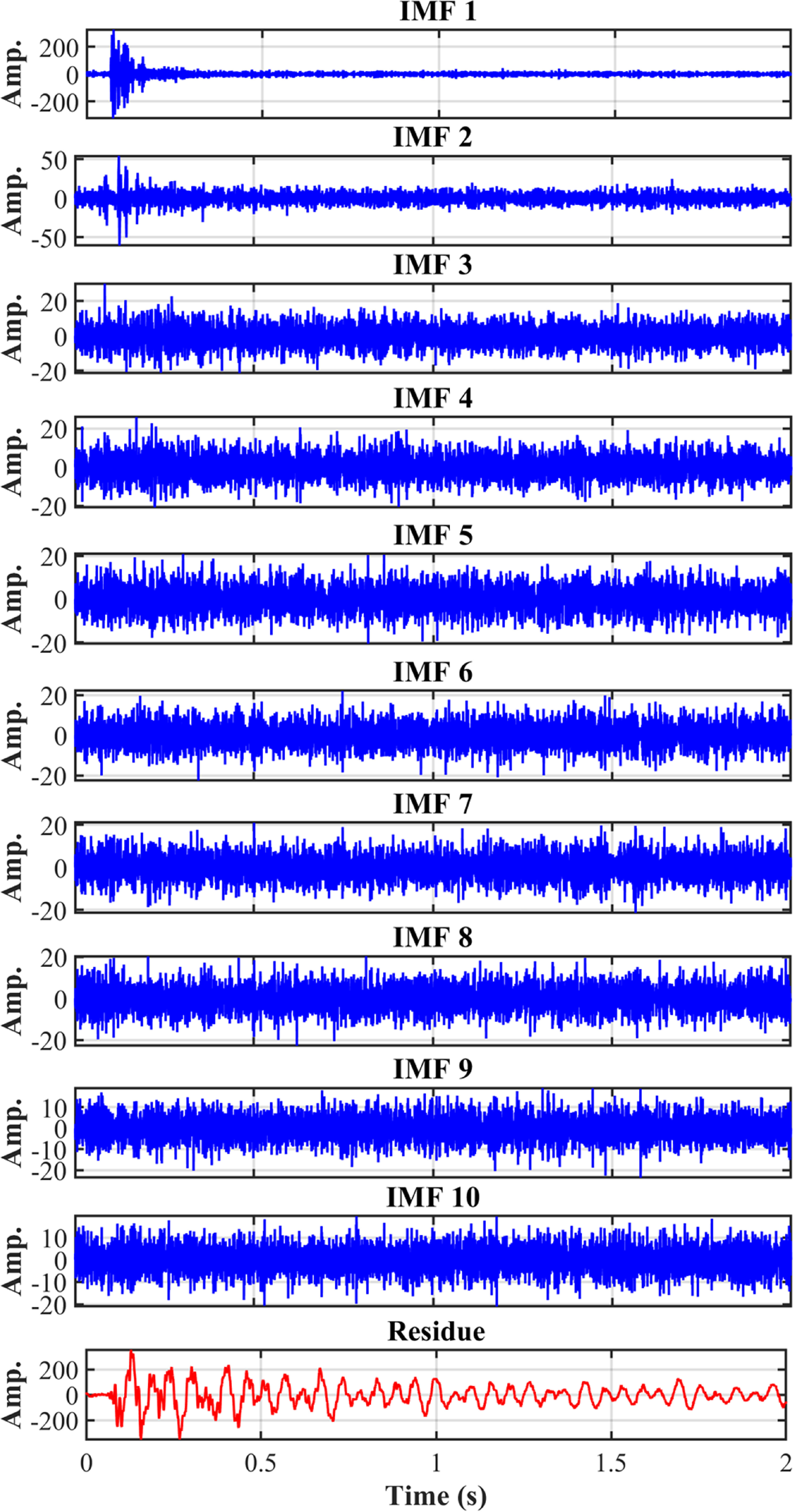 Noise reduction and model parameter identification based on CEEMDAN ...