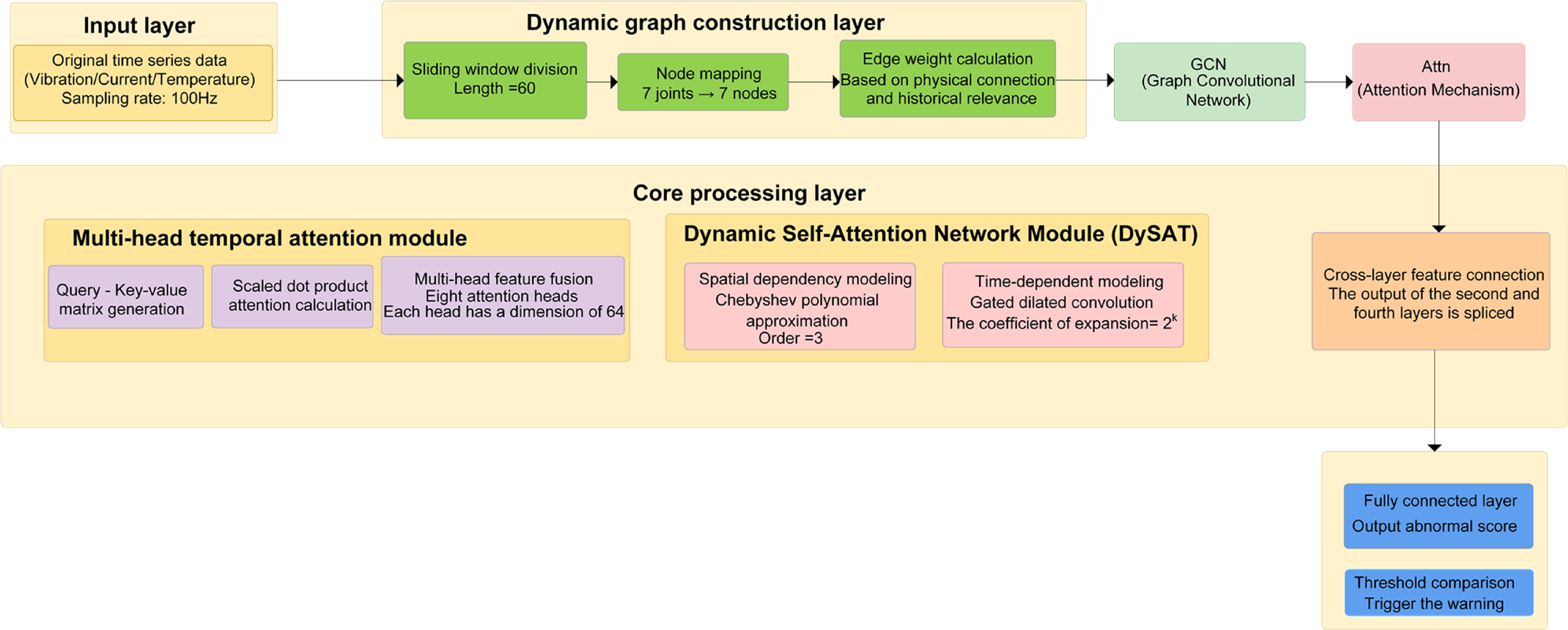 Anomaly detection for industrial robots based on temporal graph neural ...