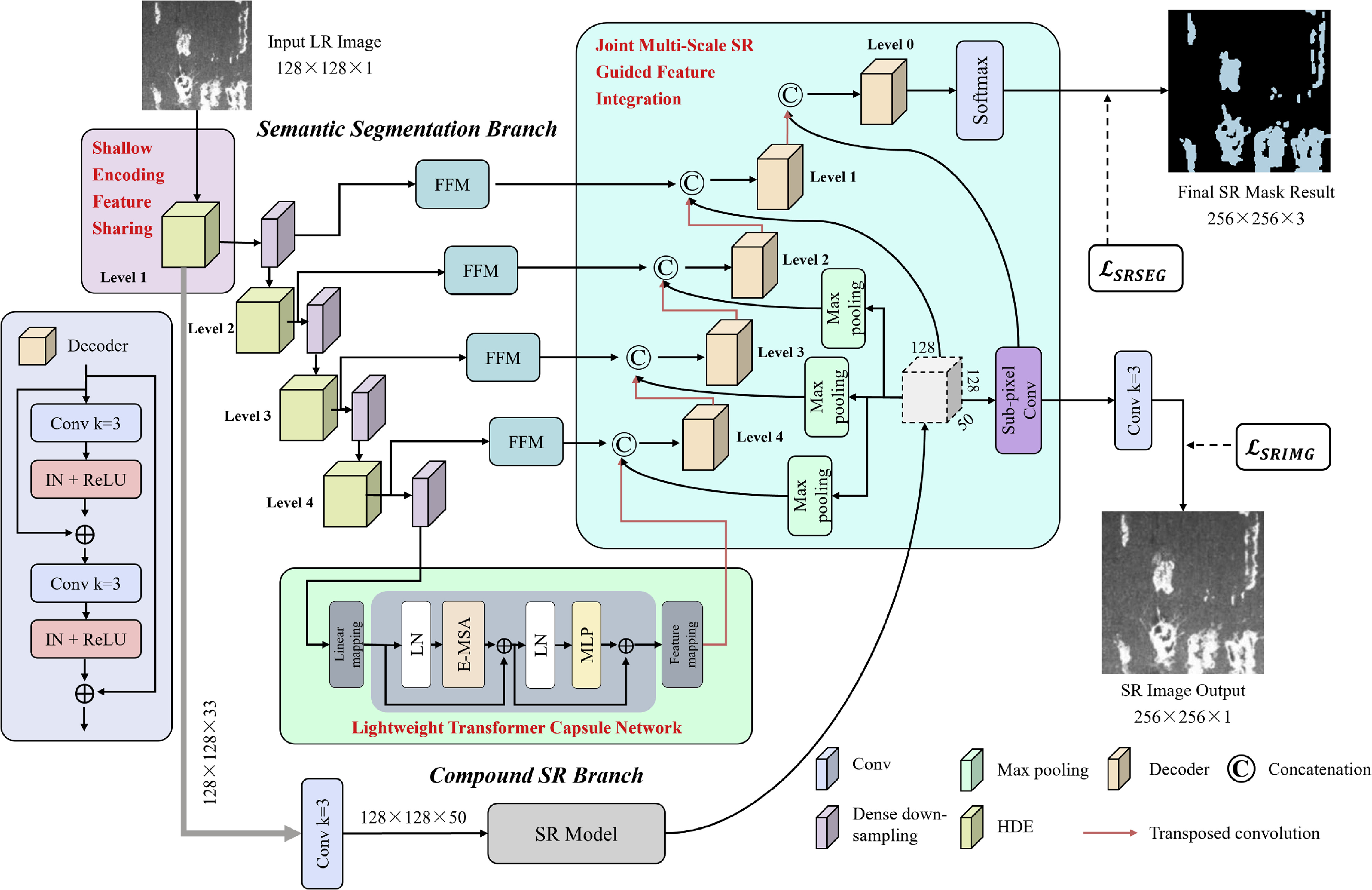 Super-resolution-guided dense enhancement segmentation network for ...