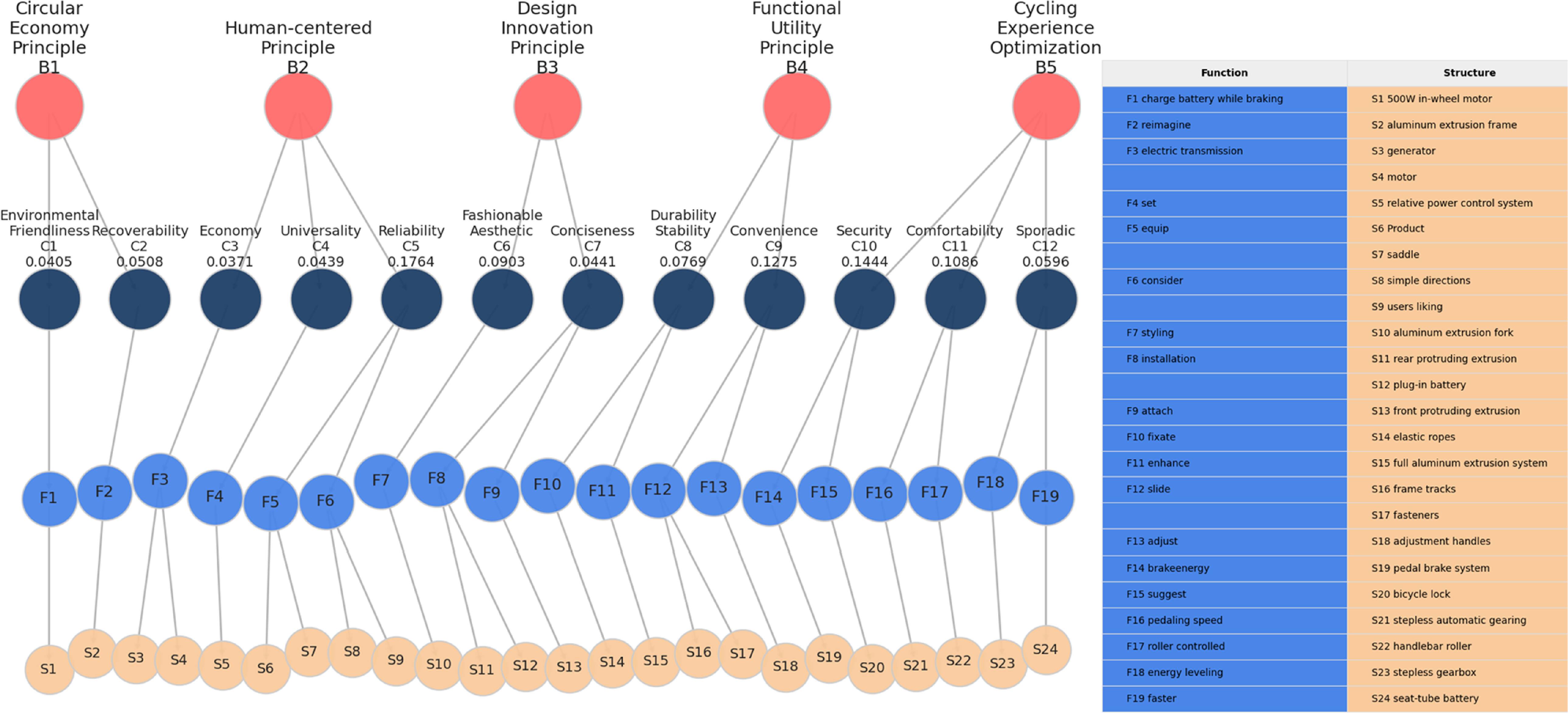 A novel function–structure hierarchical network construction method for ...