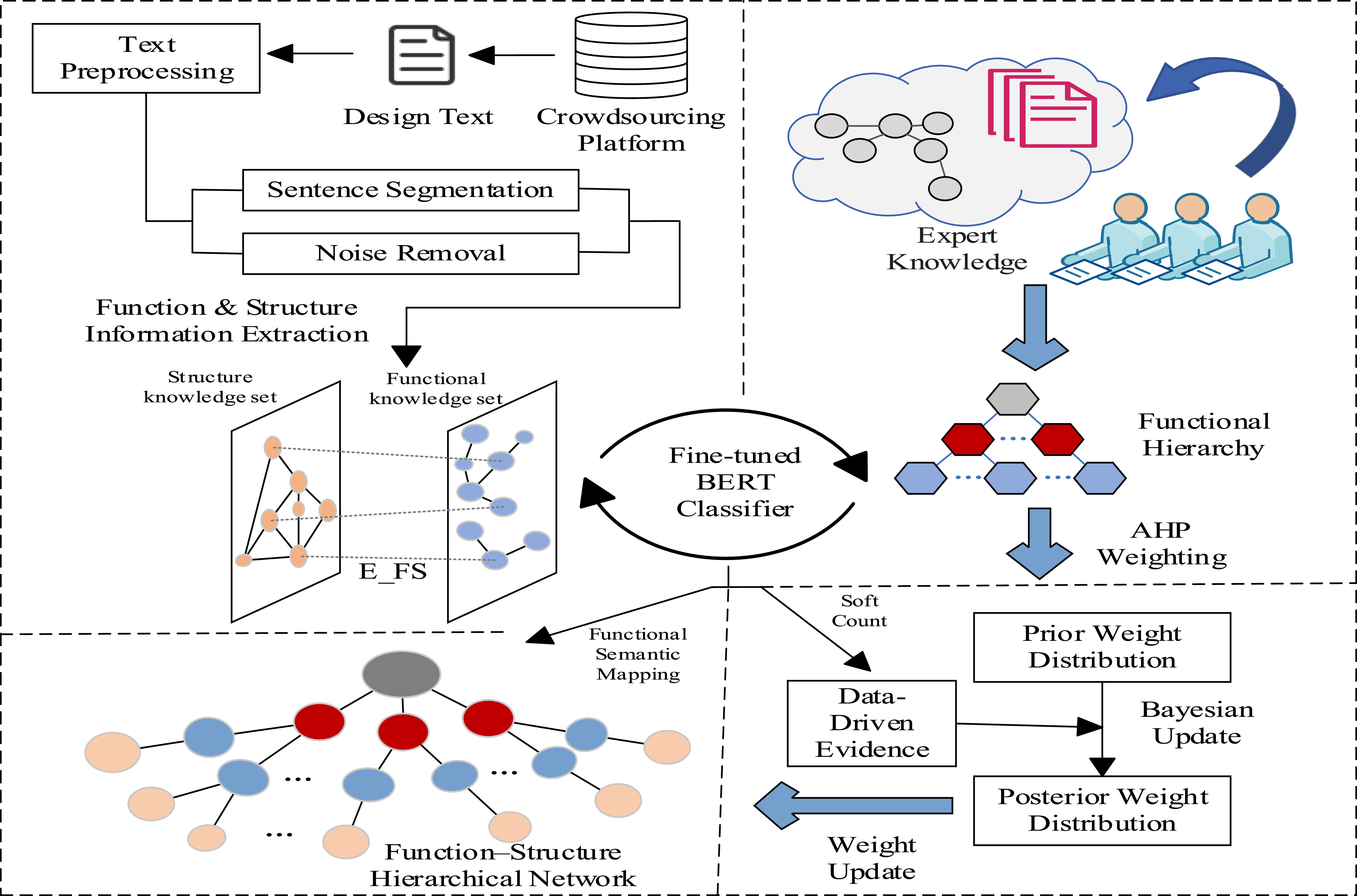 A novel function–structure hierarchical network construction method for ...