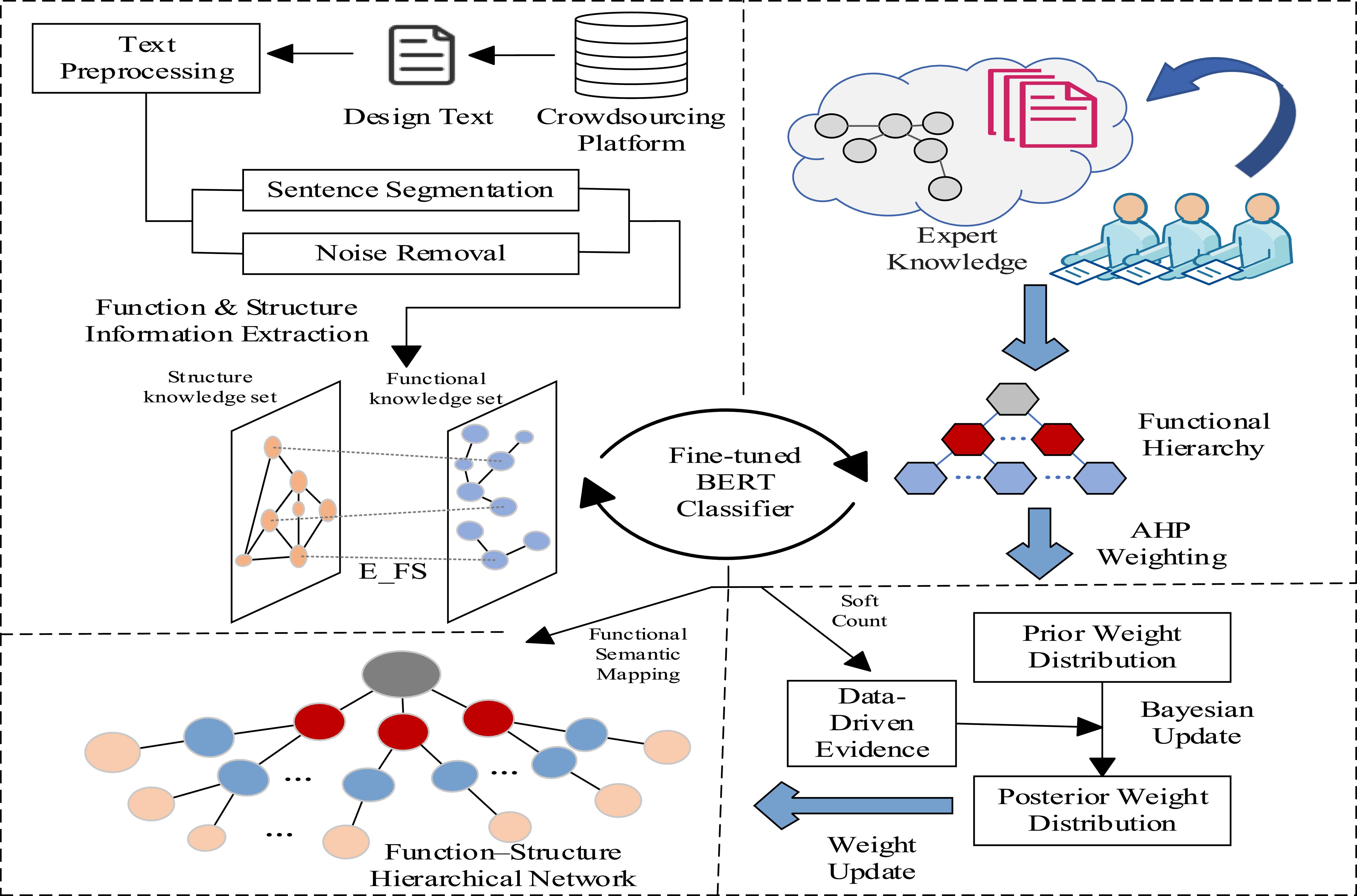 A novel function–structure hierarchical network construction method for ...