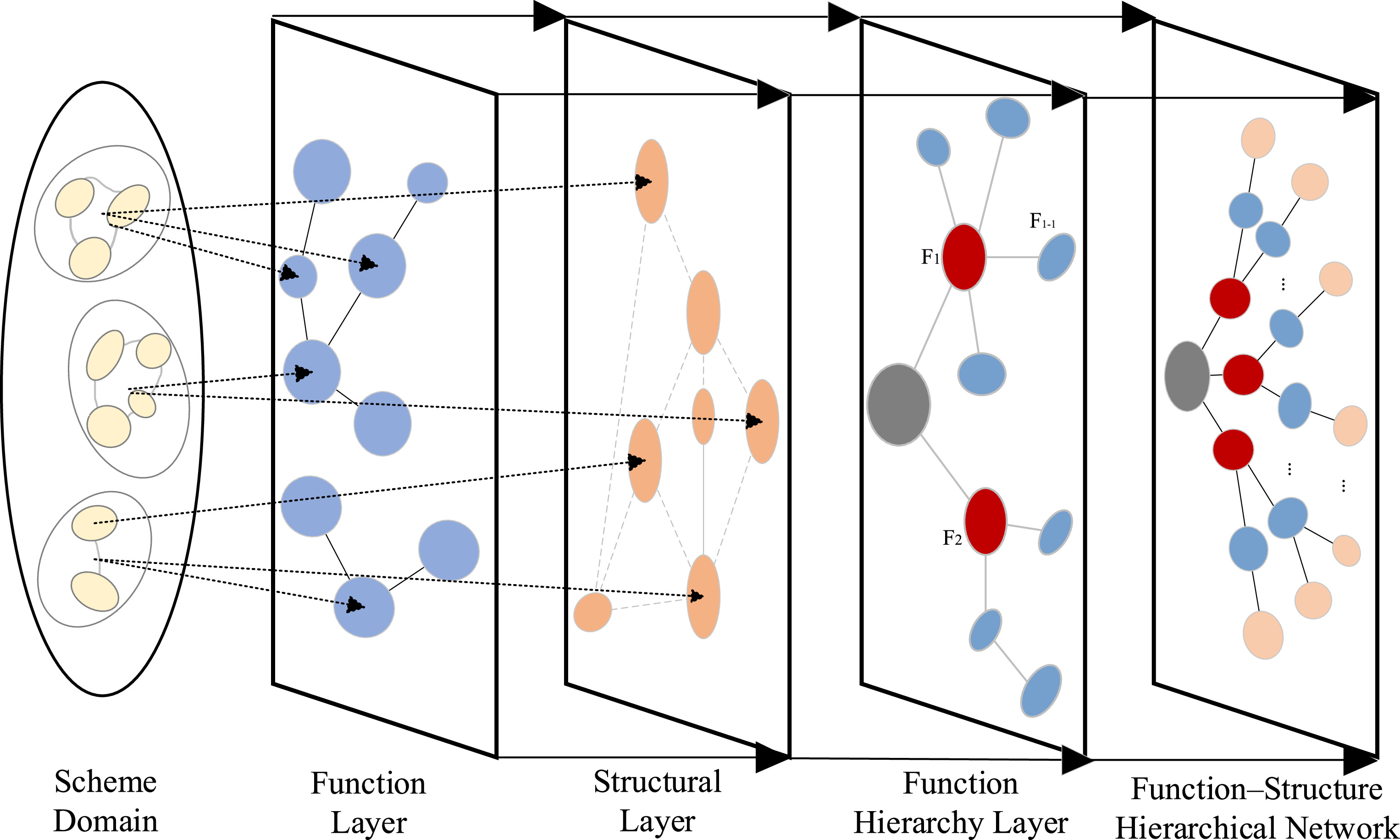 A novel function–structure hierarchical network construction method for ...