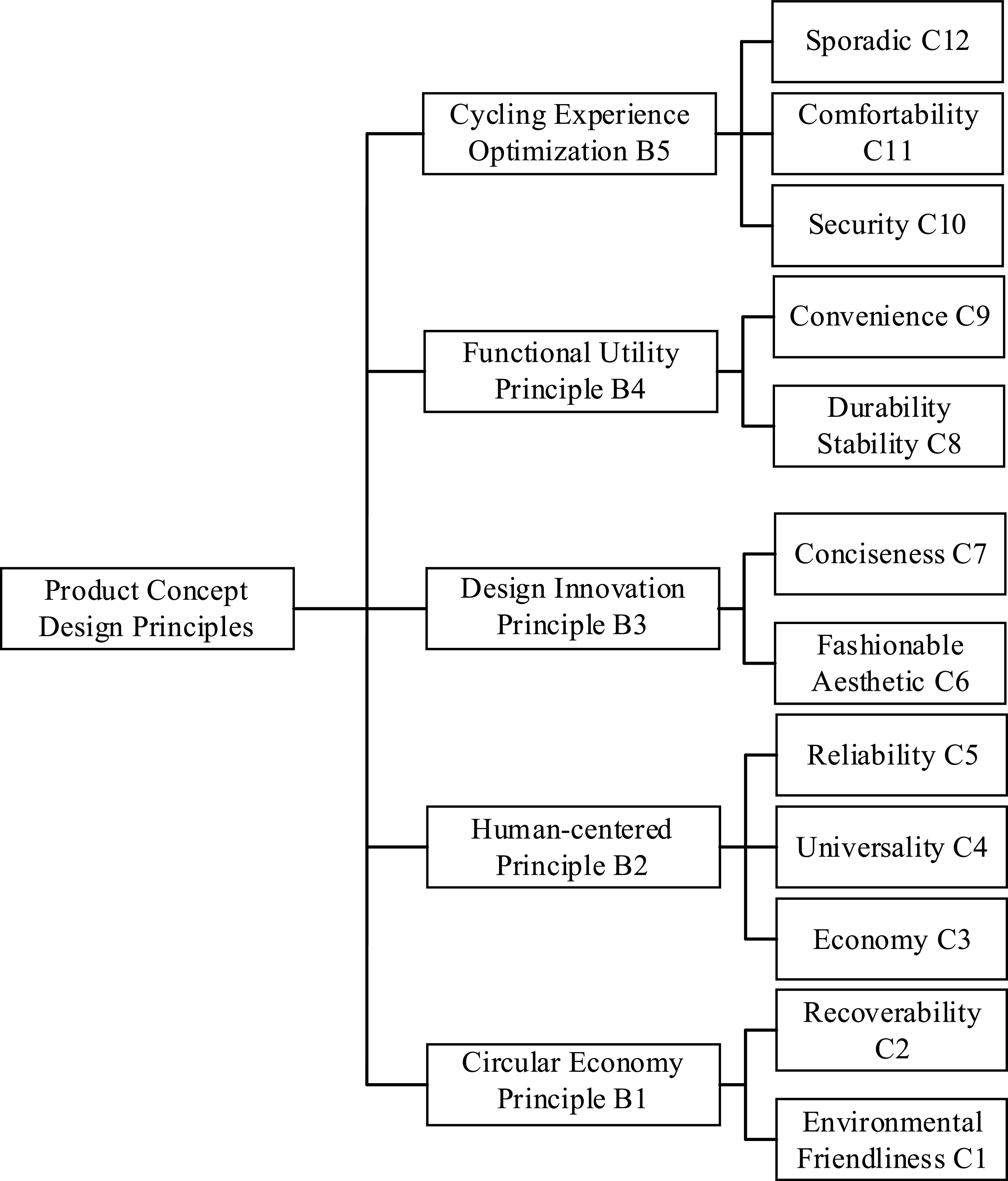 A novel function–structure hierarchical network construction method for ...