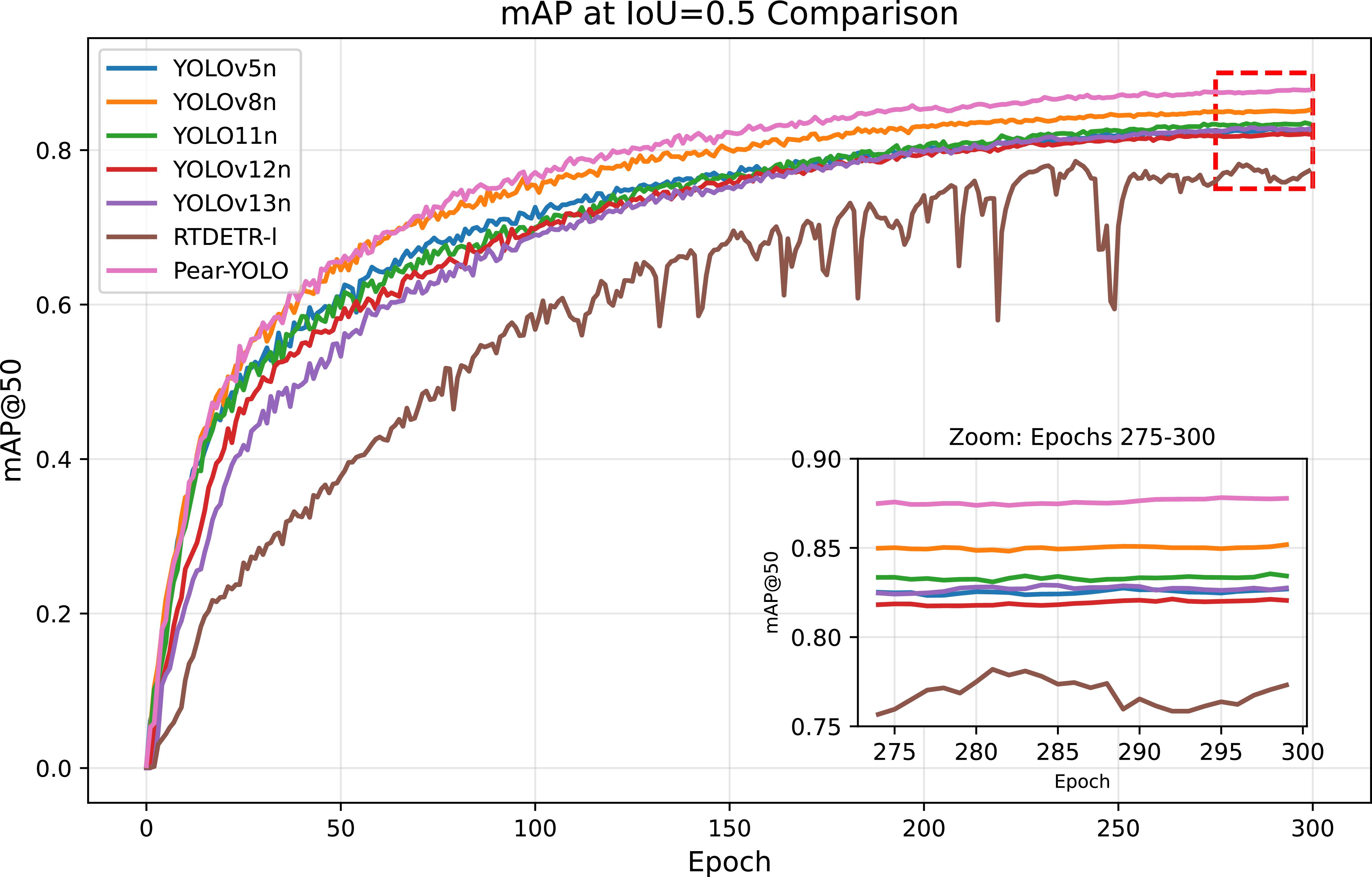 Pear-YOLO: a multi-scale feature fusion network for detecting pear ...