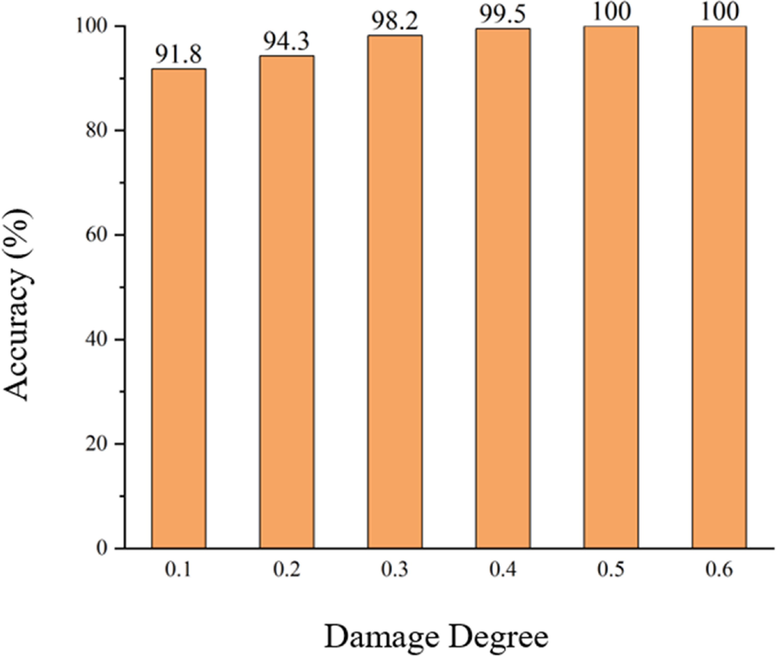 Experimental study on bridge damage identification based on vehicle ...