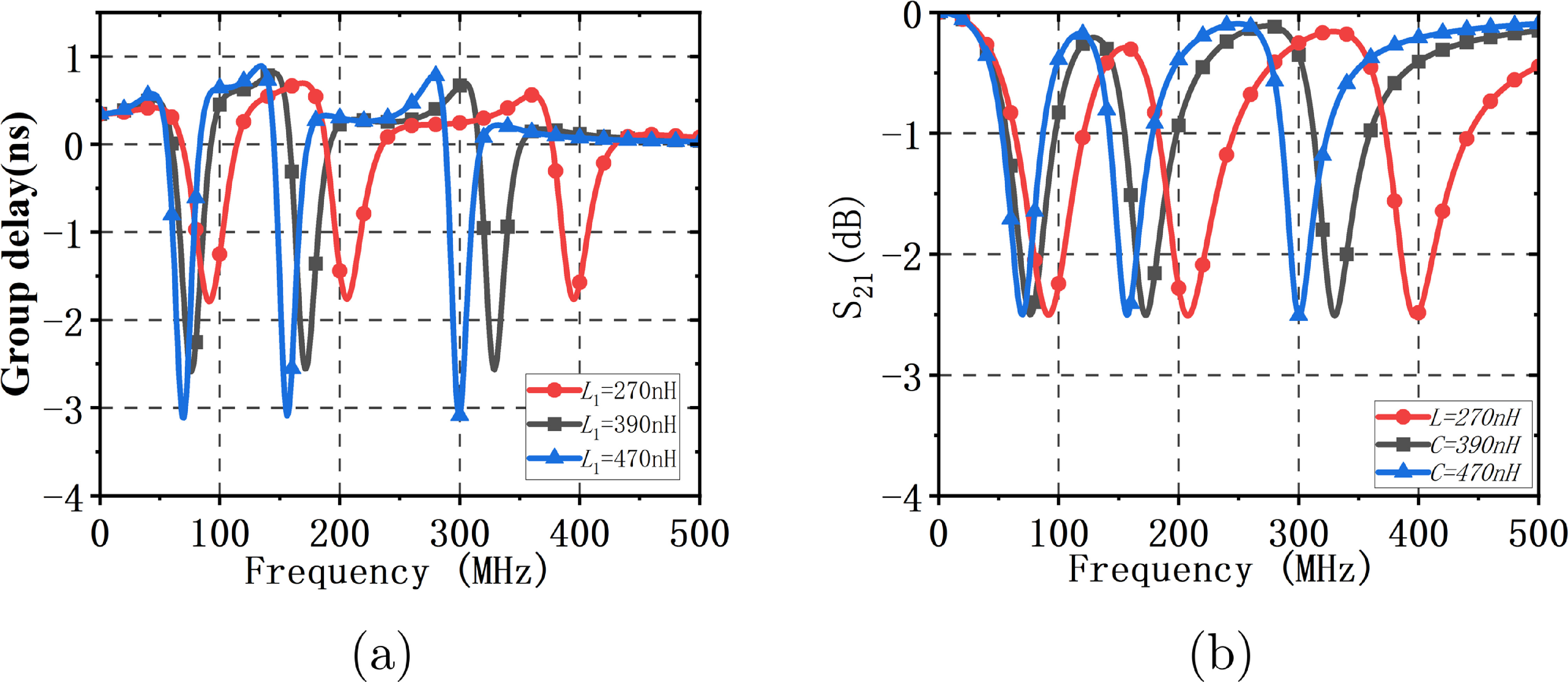 A miniaturized multi-bandpass negative group delay circuit with stable ...