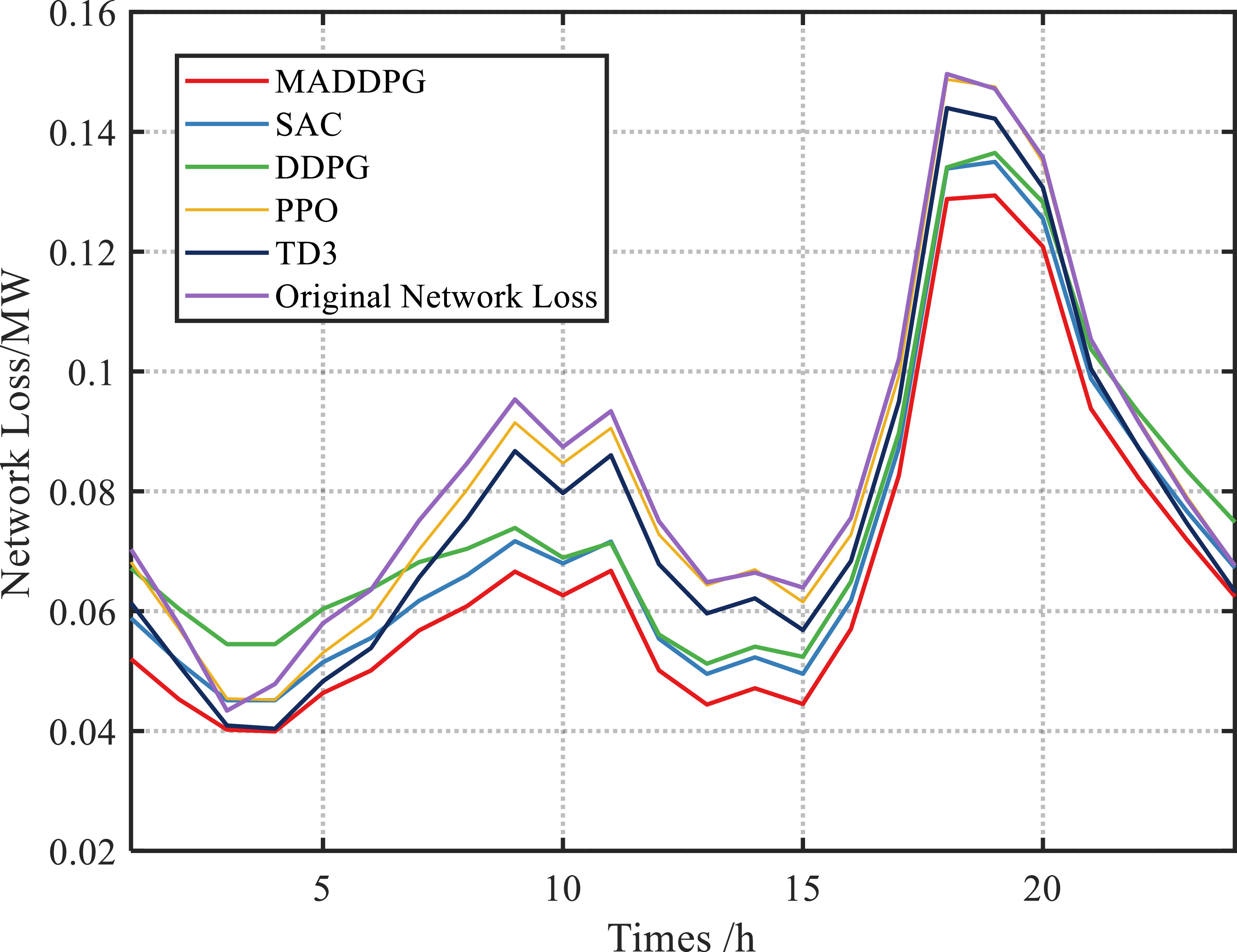 Multi-timescale reactive power optimization based on multi-agent deep ...