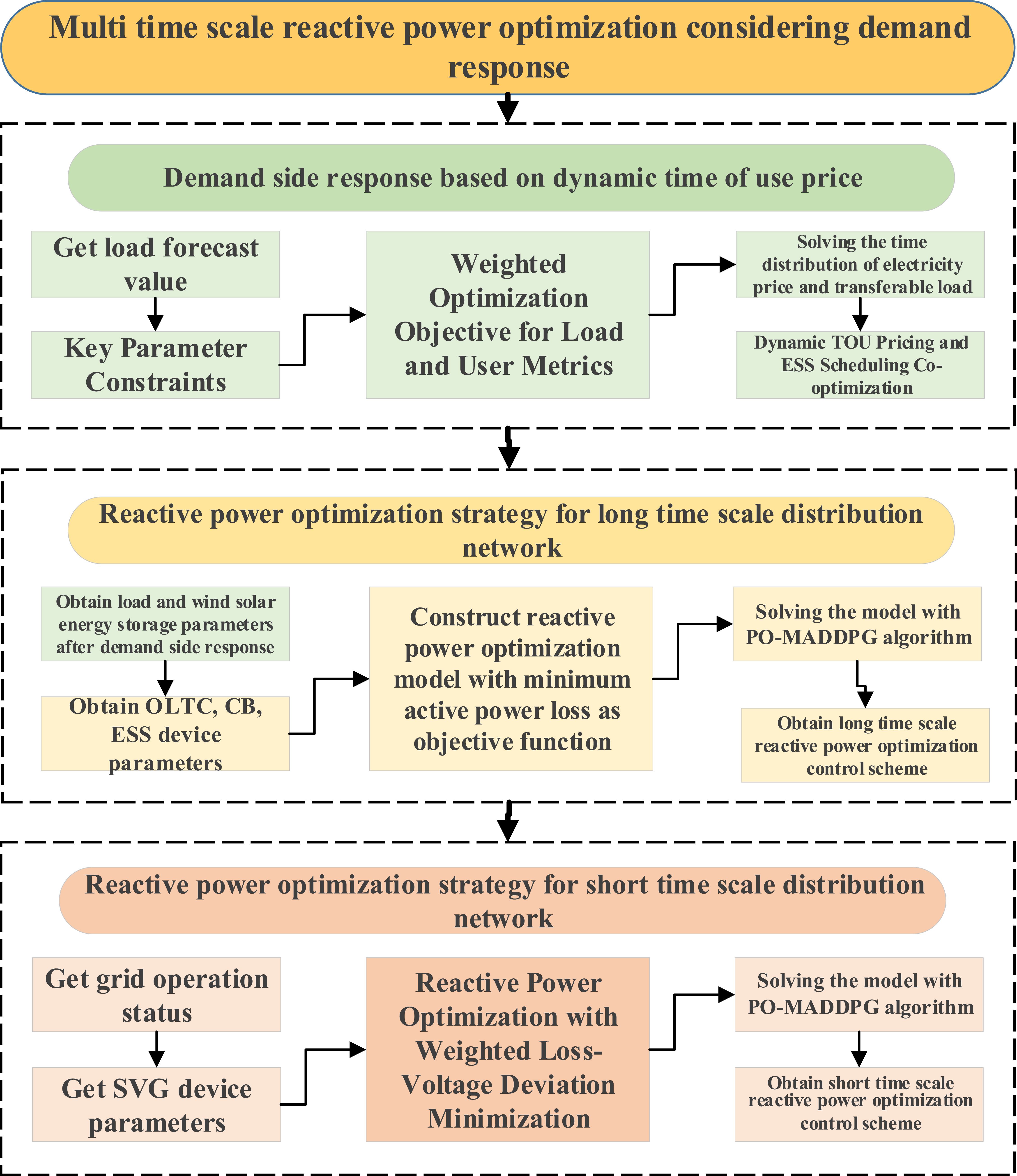 Multi-timescale reactive power optimization based on multi-agent deep ...