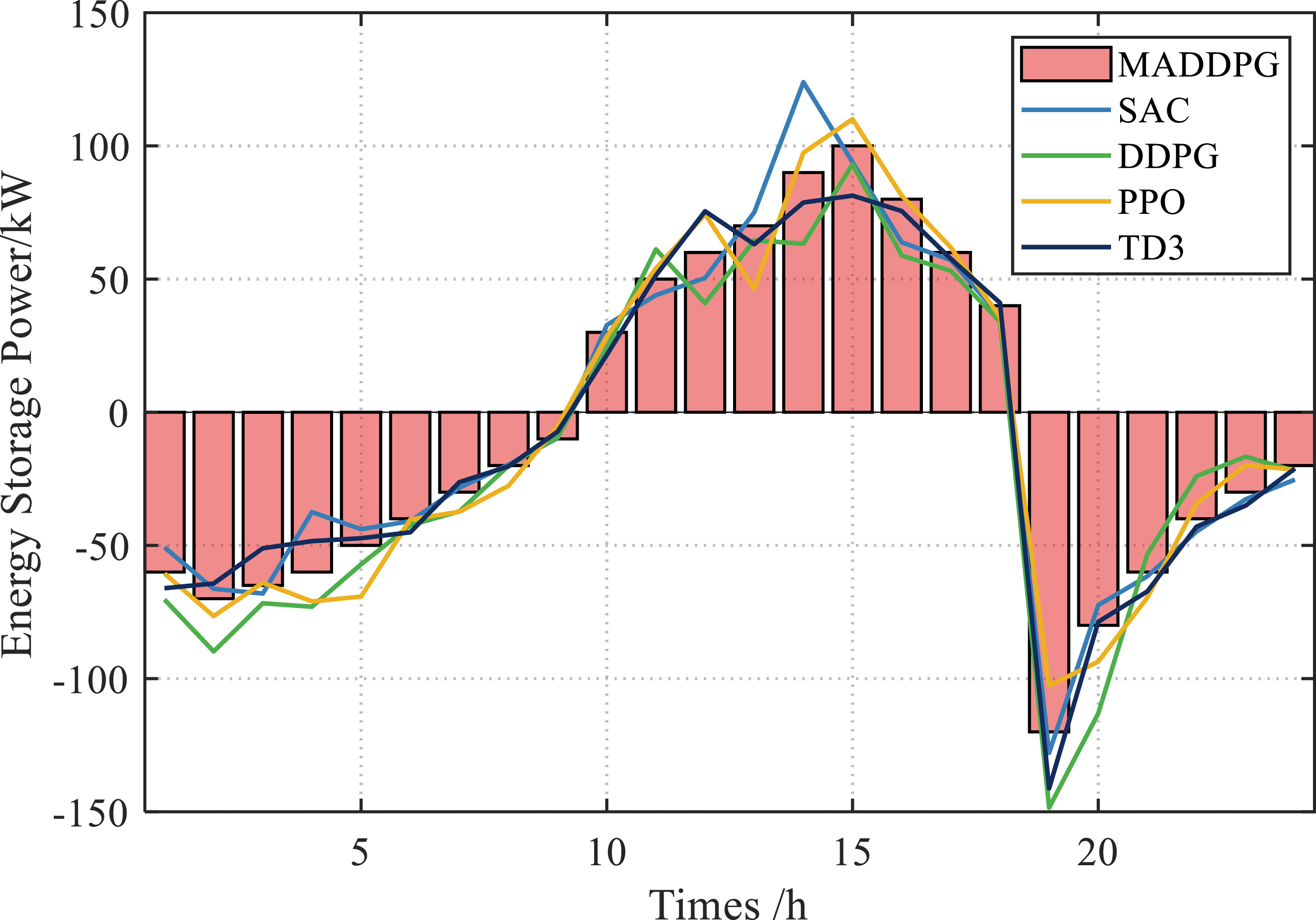 Multi-timescale reactive power optimization based on multi-agent deep ...