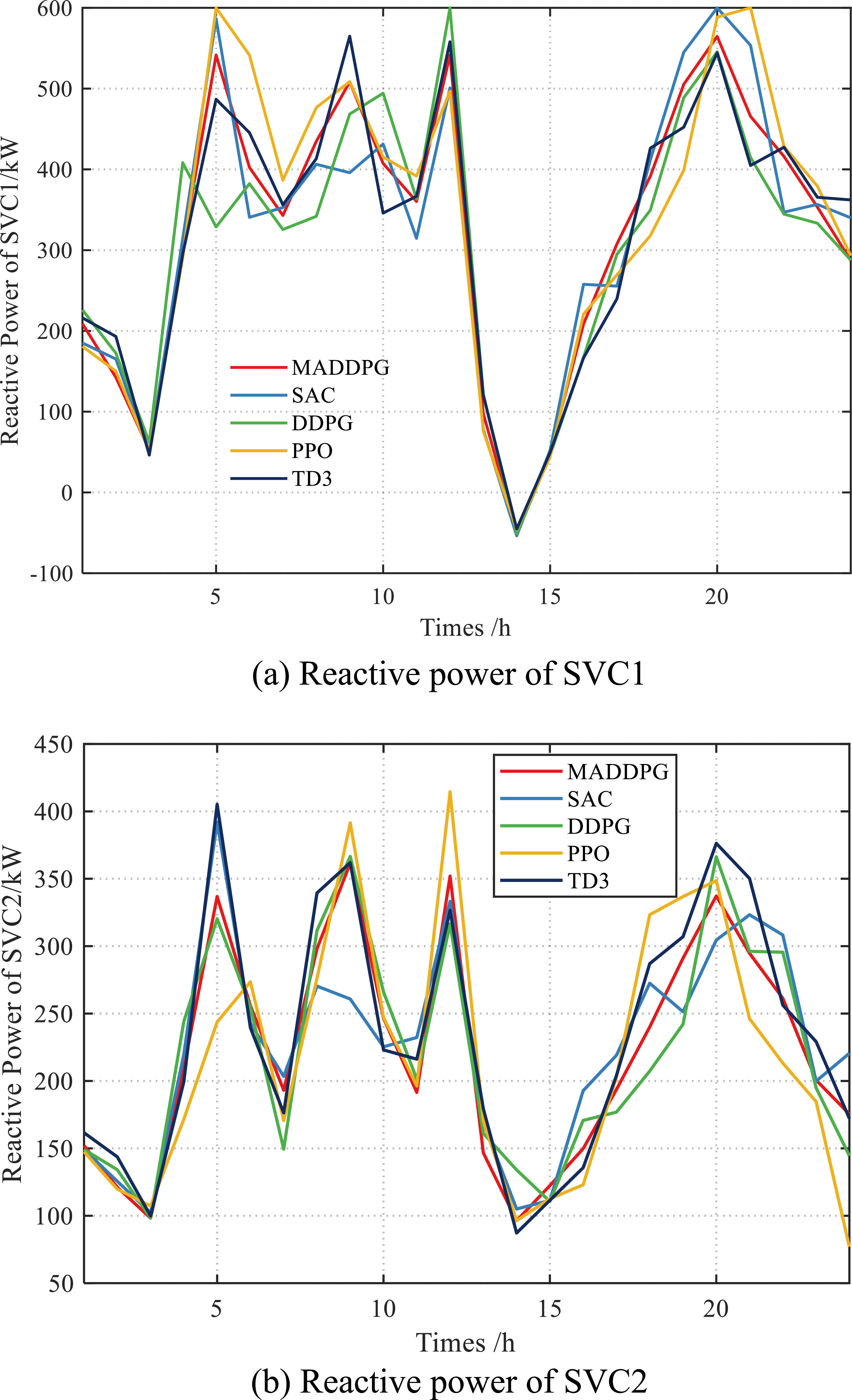 Multi-timescale reactive power optimization based on multi-agent deep ...