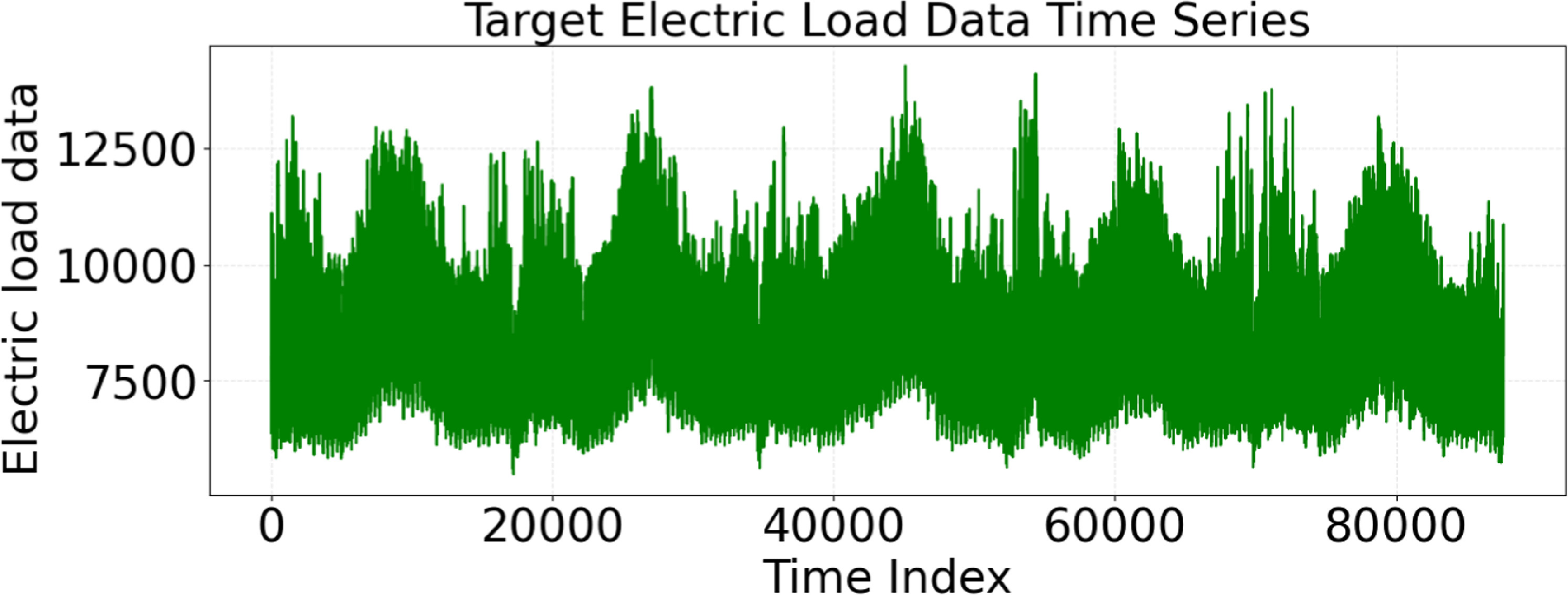 Accurate short-term electric load forecasting via modal-aware ...