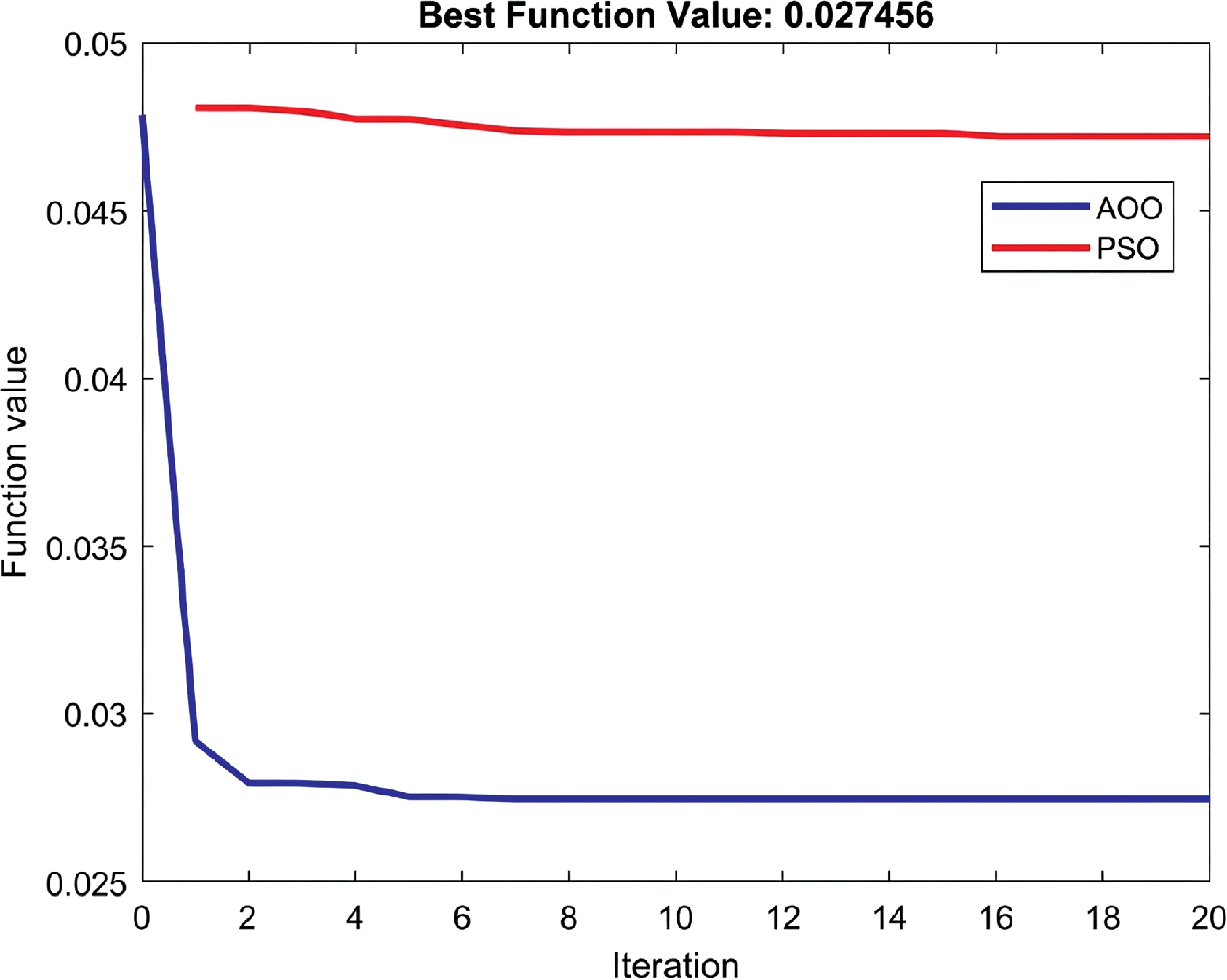 Tuning of fractional order PID controller using the animated oat ...